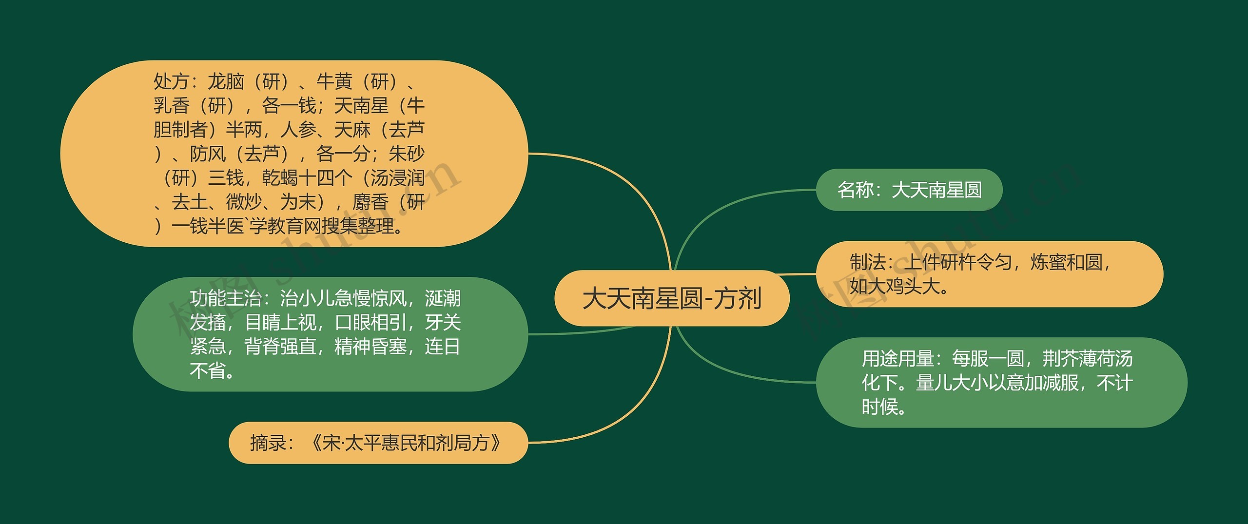 大天南星圆-方剂 大天南星圆-方剂