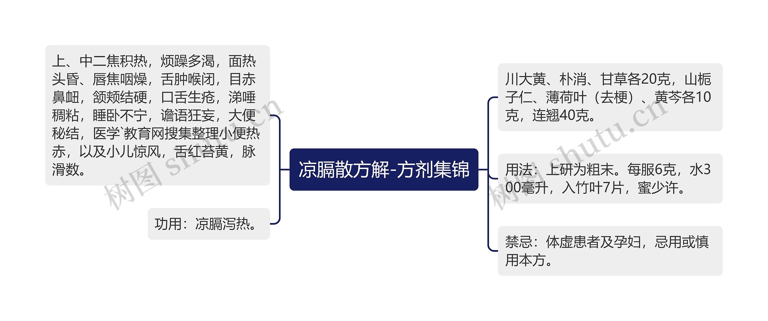 凉膈散方解-方剂集锦