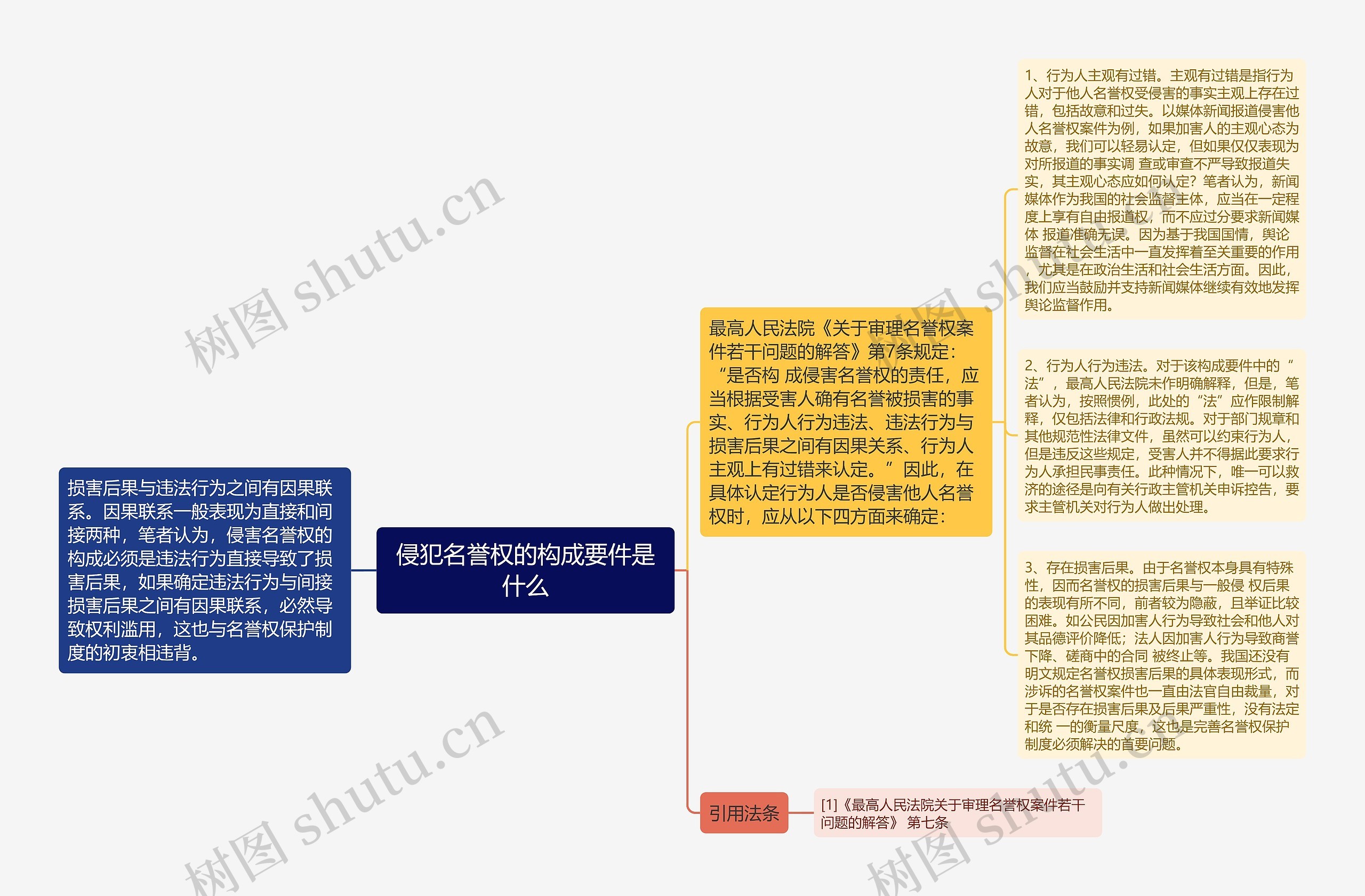 侵犯名誉权的构成要件是什么思维导图