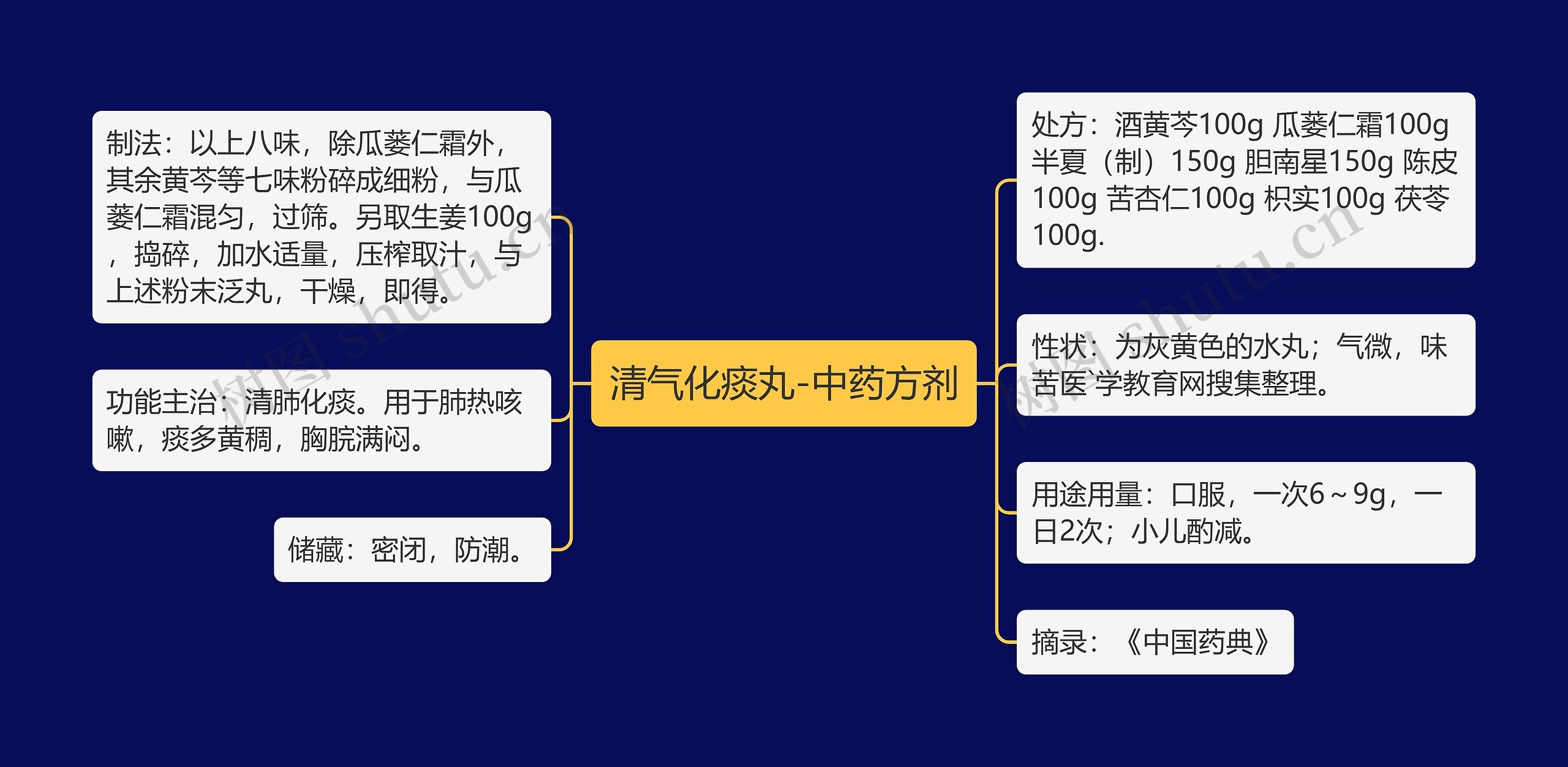 清气化痰丸-中药方剂思维导图