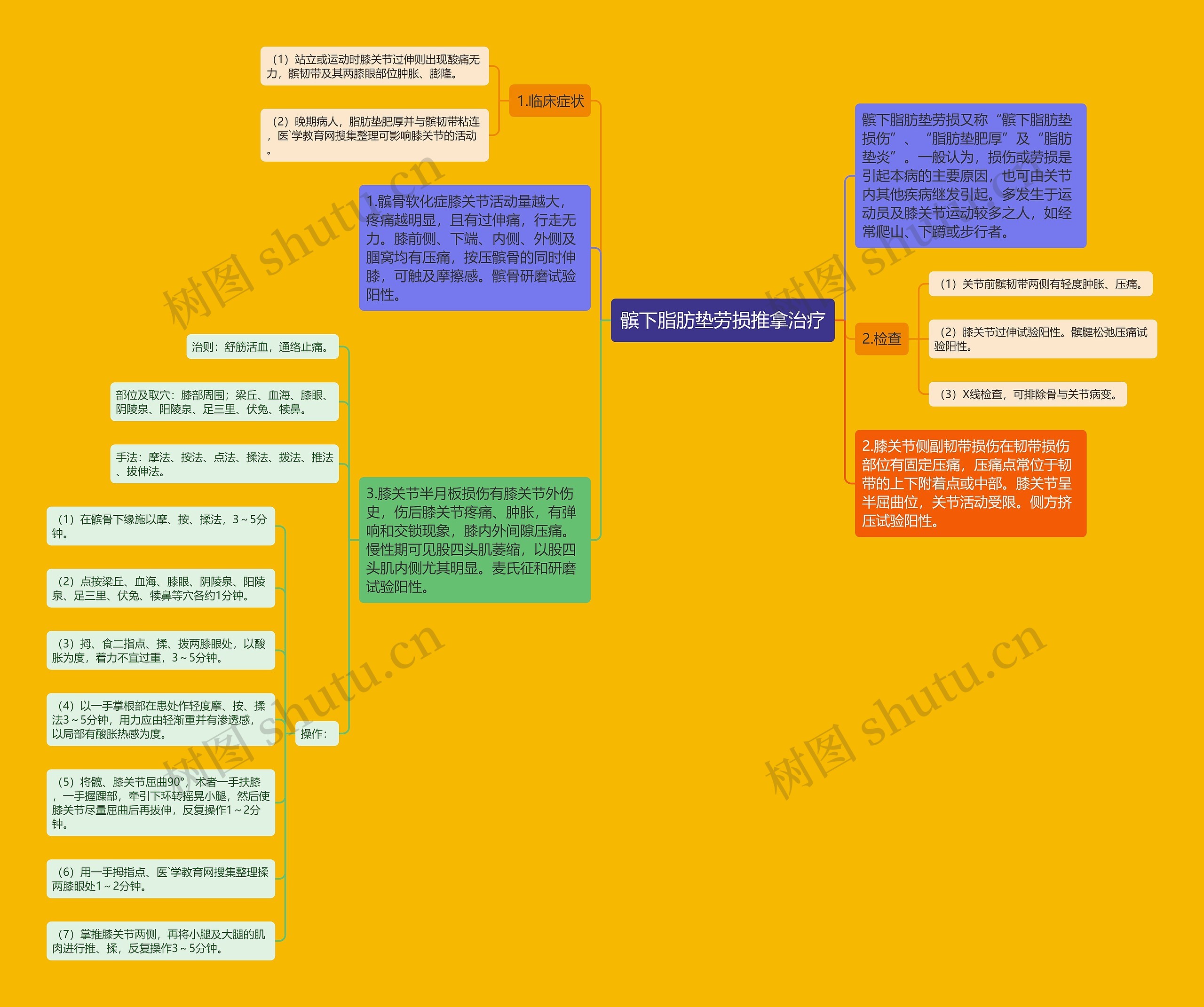 髌下脂肪垫劳损推拿治疗思维导图