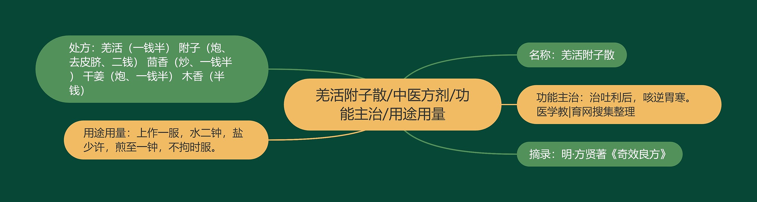 羌活附子散/中医方剂/功能主治/用途用量