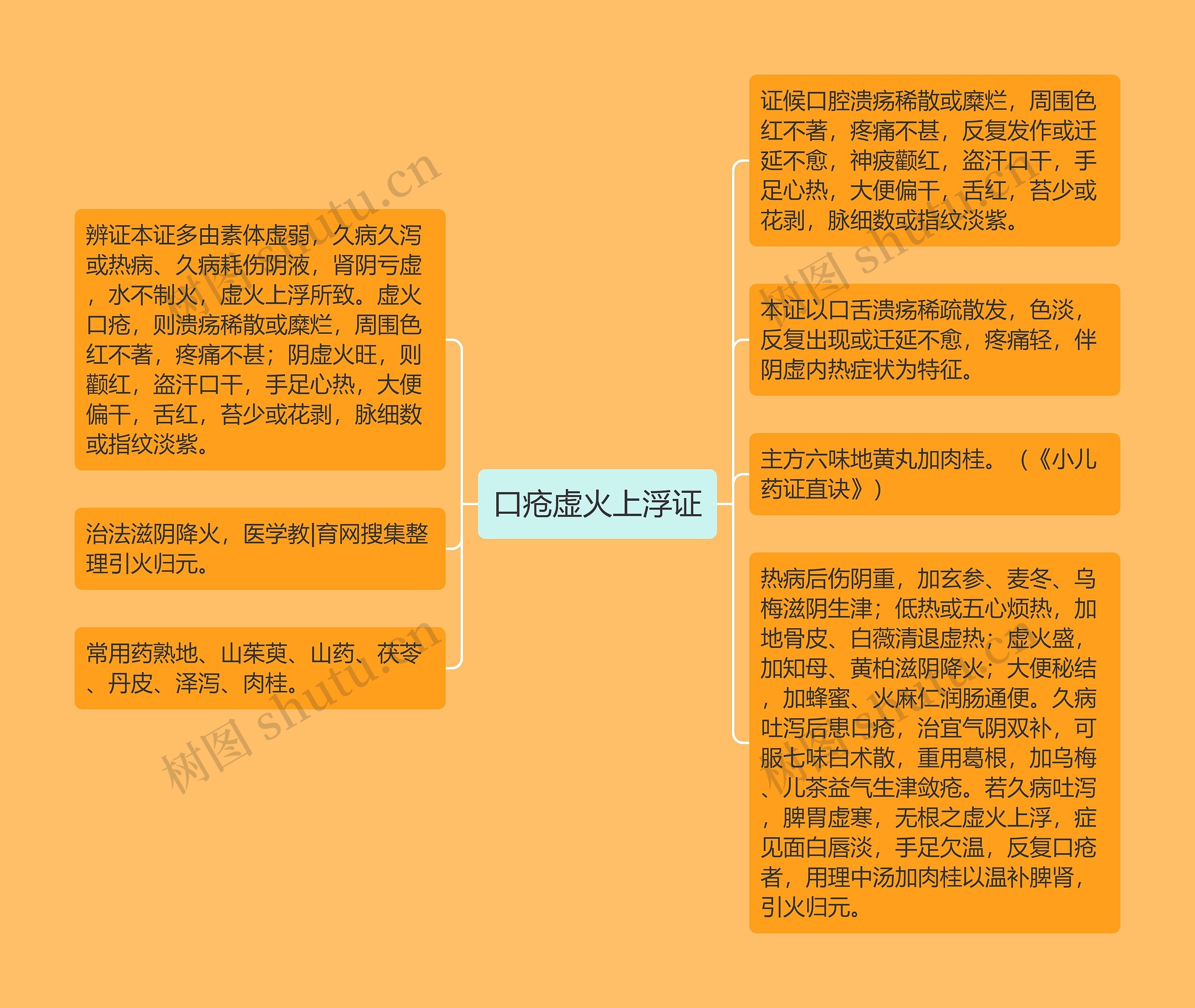 口疮虚火上浮证思维导图