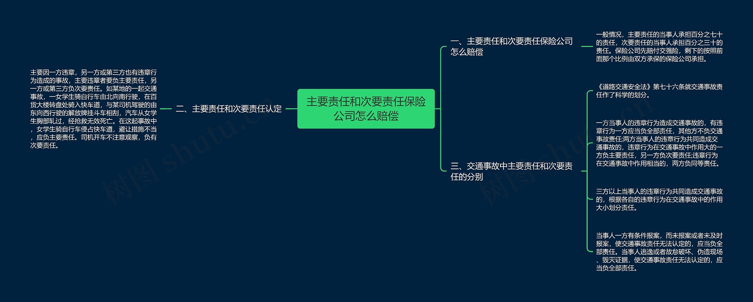 主要责任和次要责任保险公司怎么赔偿思维导图