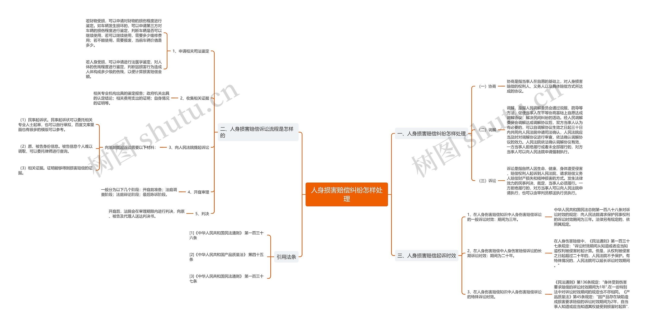 人身损害赔偿纠纷怎样处理思维导图