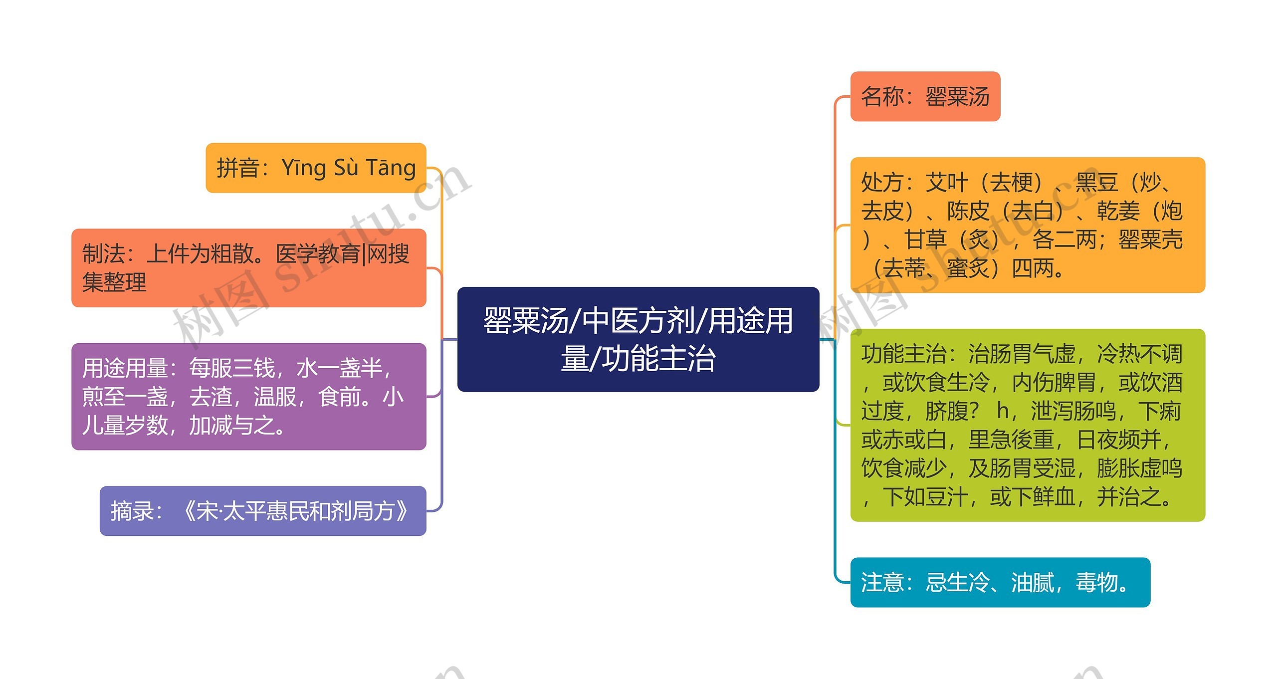 罂粟汤/中医方剂/用途用量/功能主治思维导图