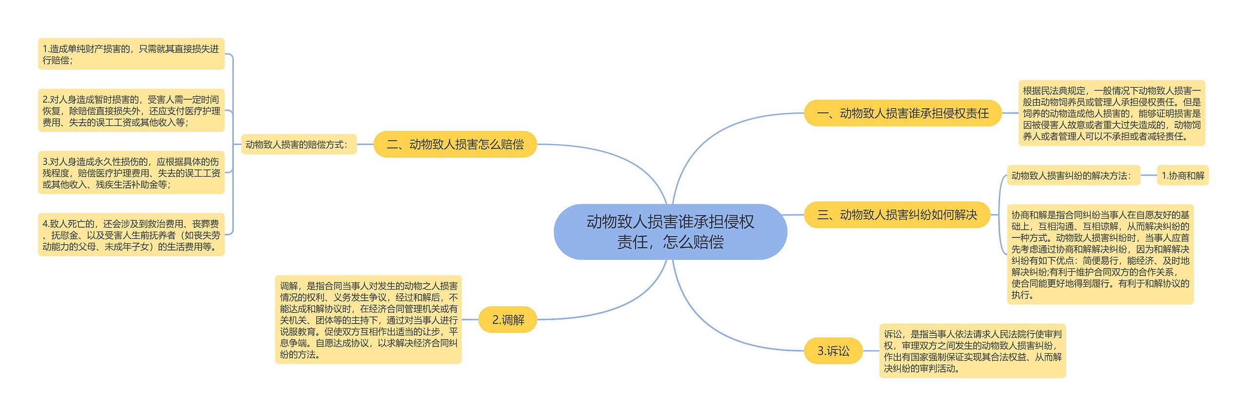 动物致人损害谁承担侵权责任，怎么赔偿思维导图