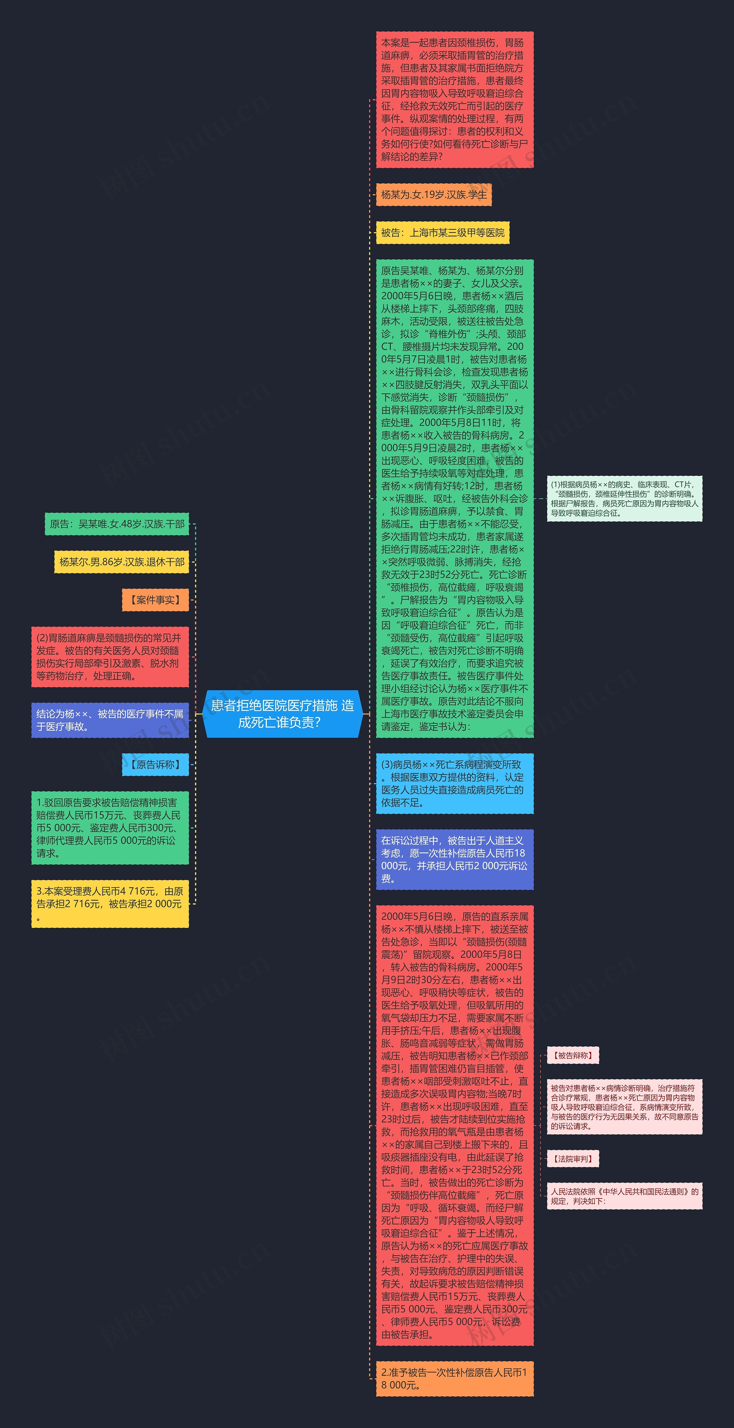 患者拒绝医院医疗措施 造成死亡谁负责？思维导图