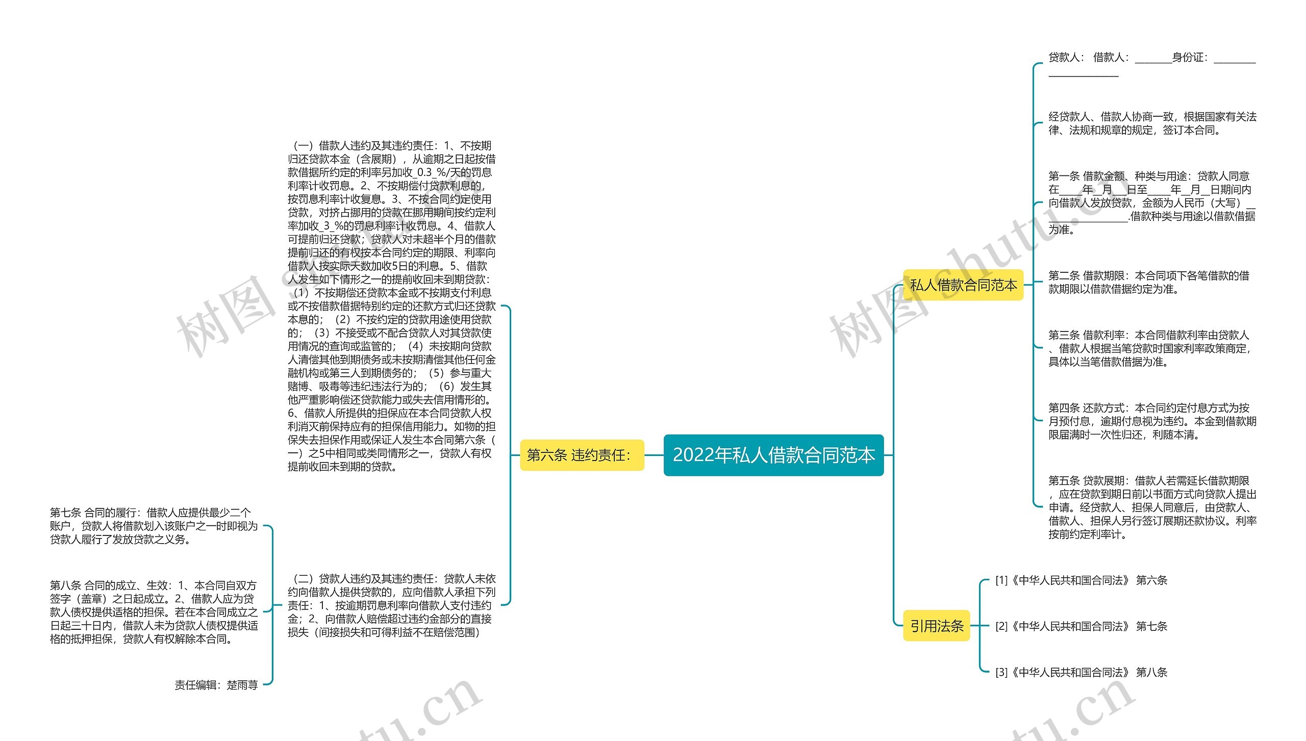 2022年私人借款合同范本思维导图