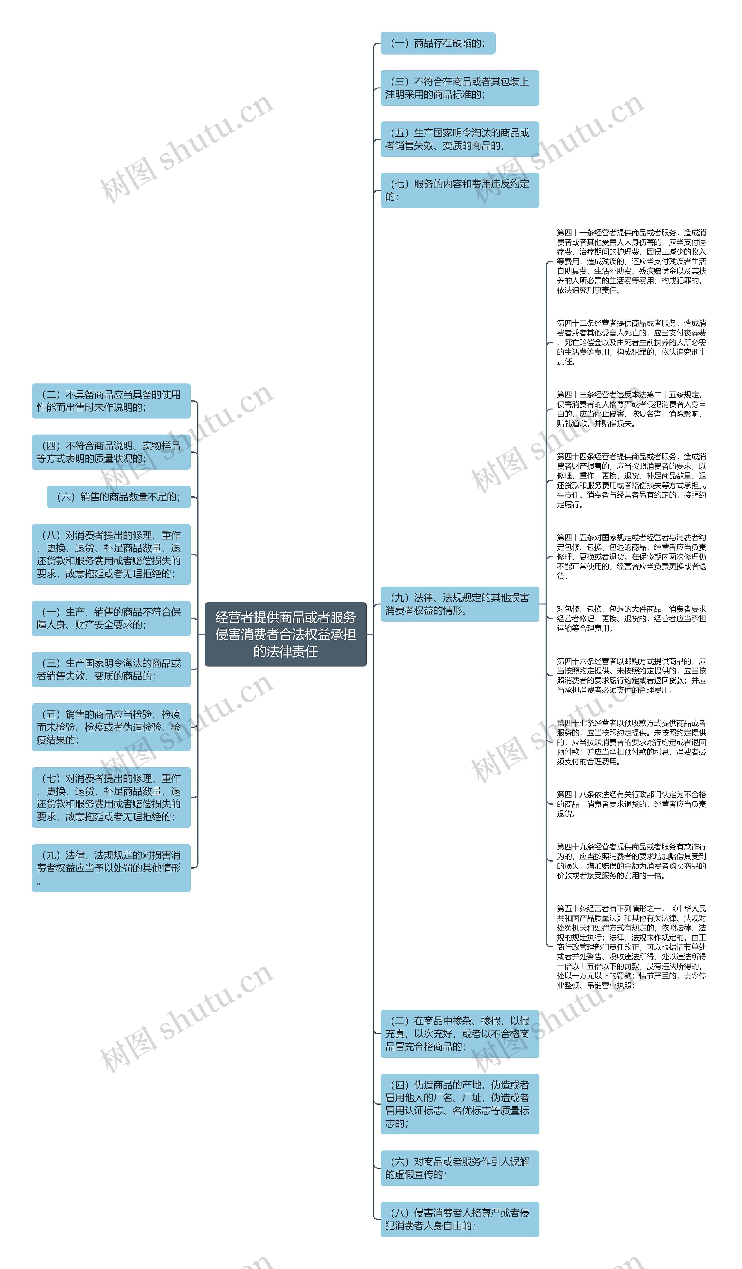 经营者提供商品或者服务侵害消费者合法权益承担的法律责任