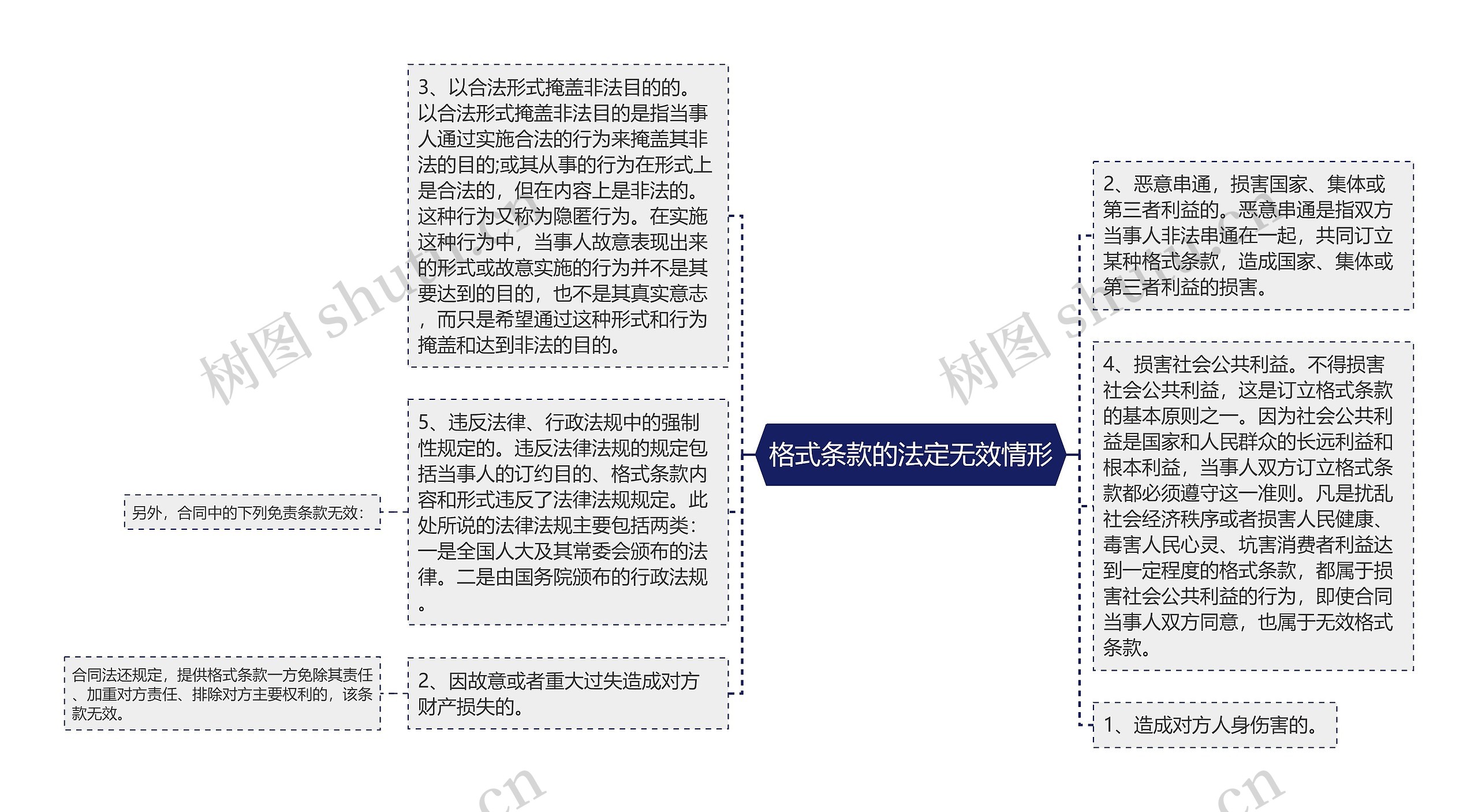 格式条款的法定无效情形思维导图