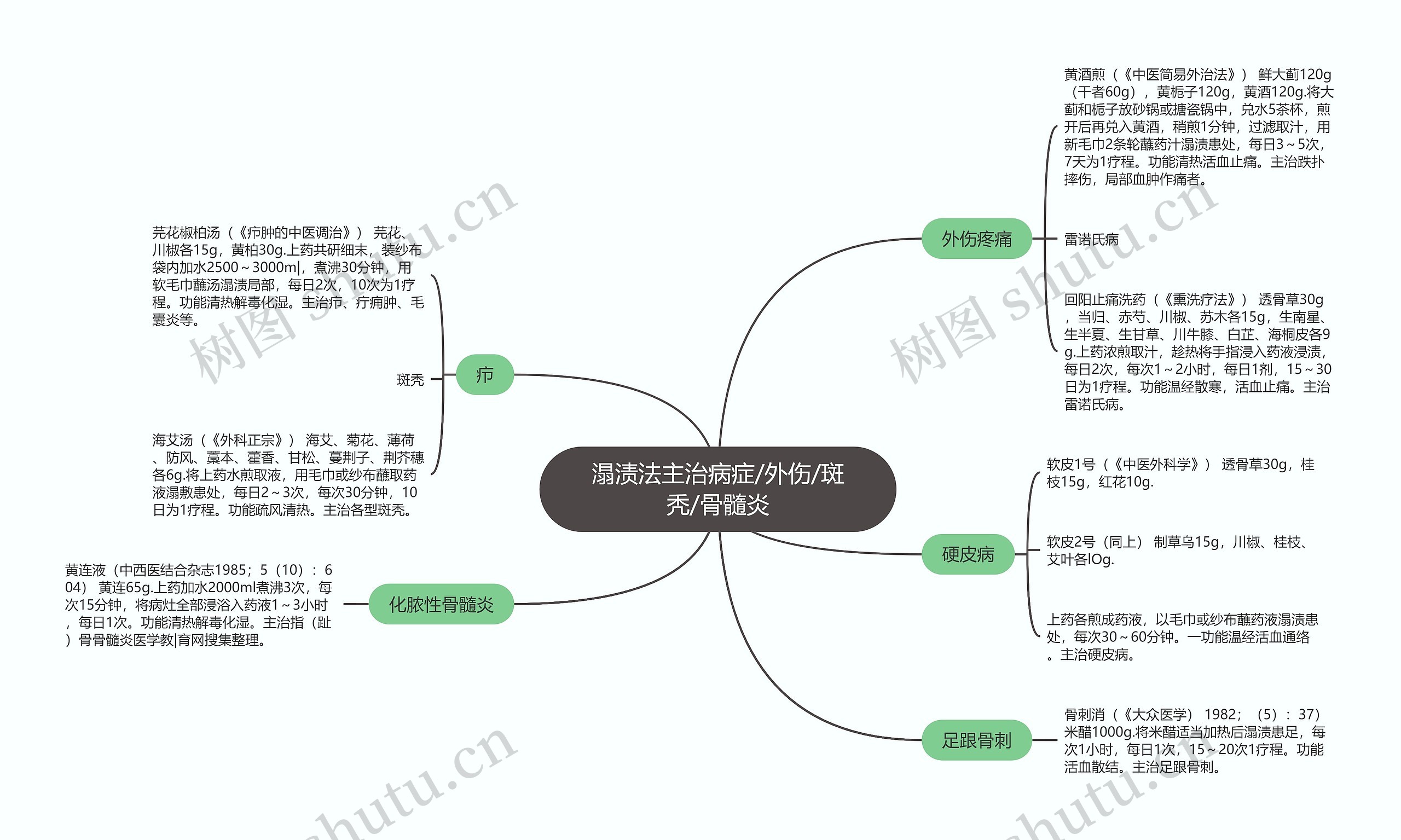 溻渍法主治病症/外伤/斑秃/骨髓炎思维导图