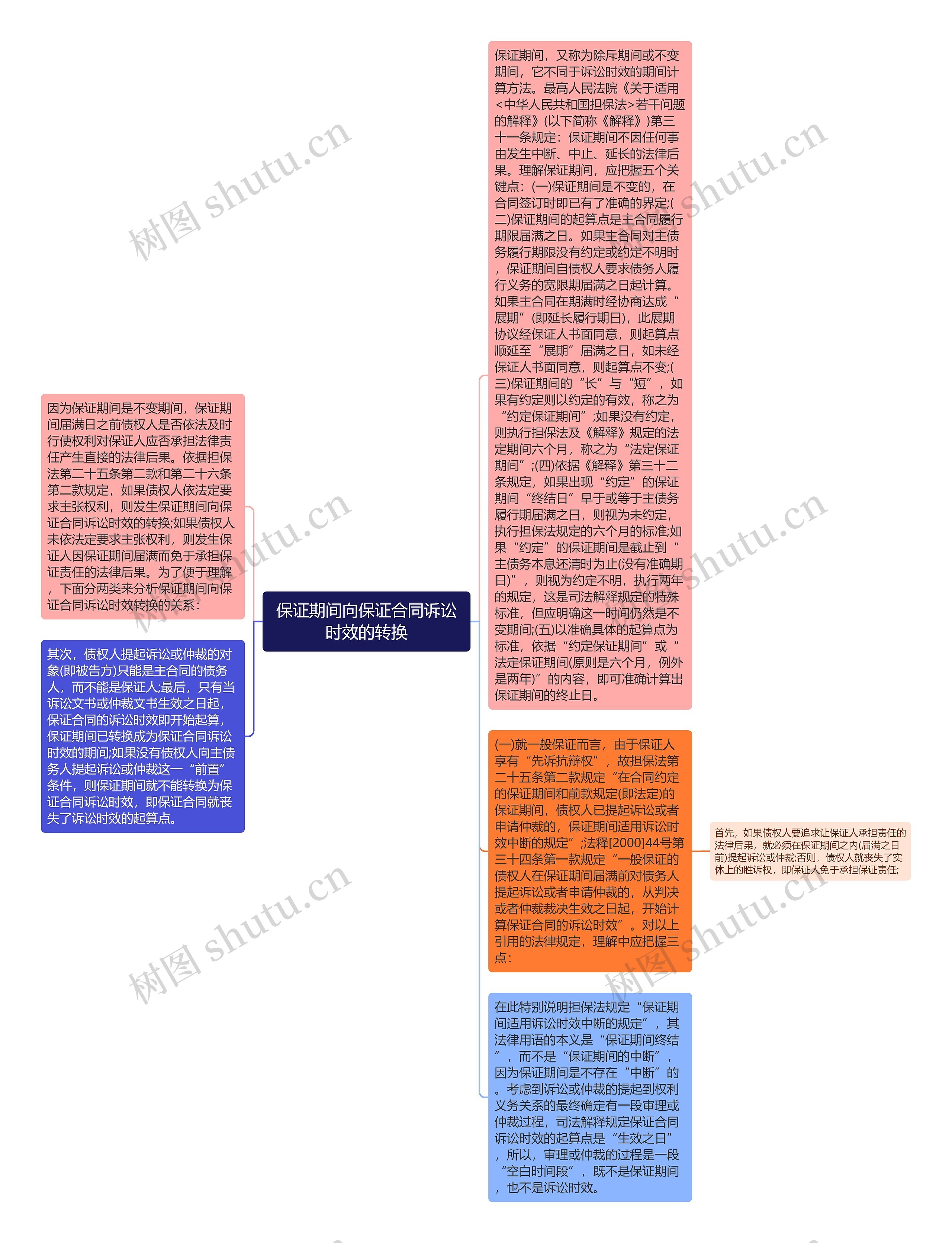 保证期间向保证合同诉讼时效的转换思维导图