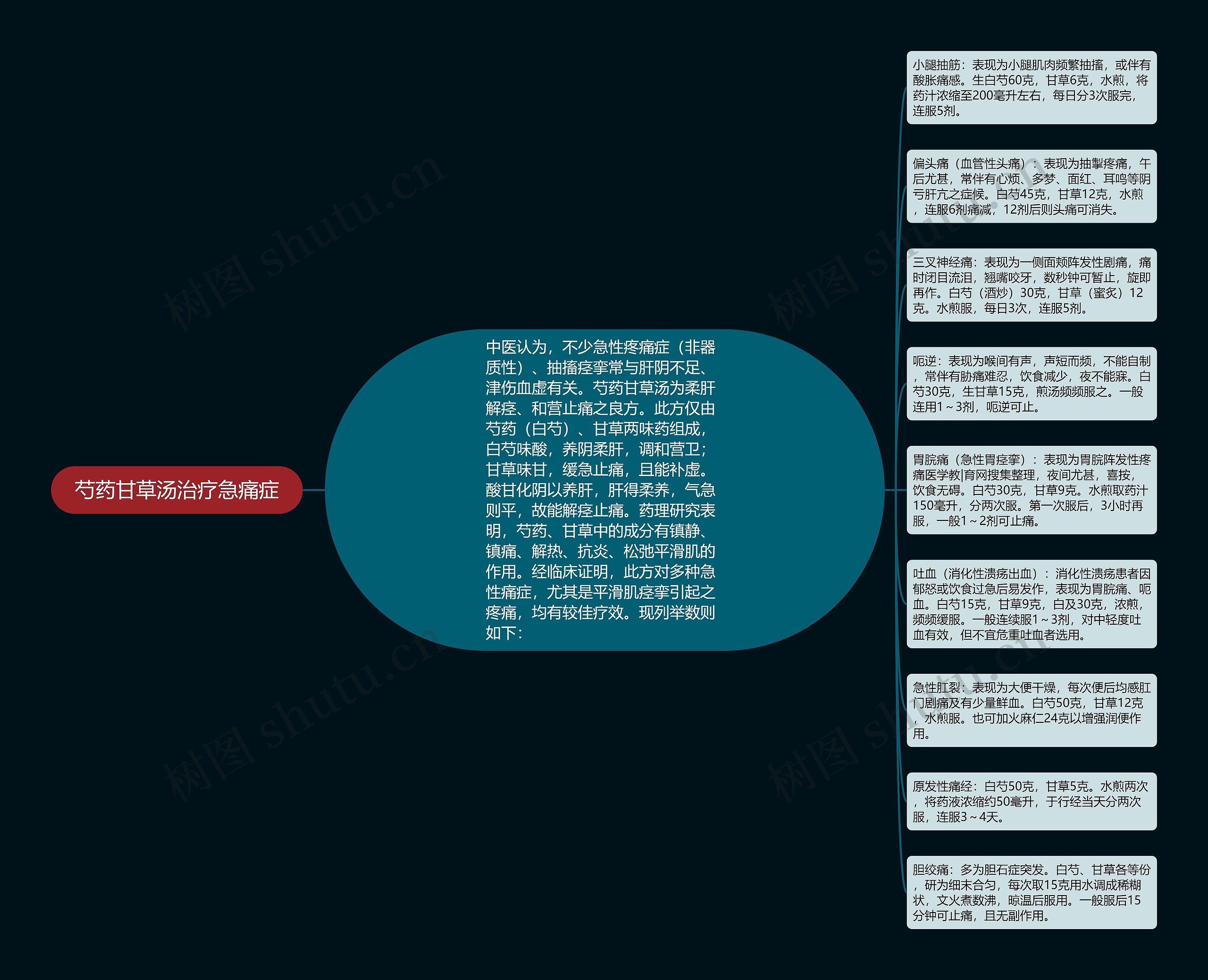 芍药甘草汤治疗急痛症思维导图