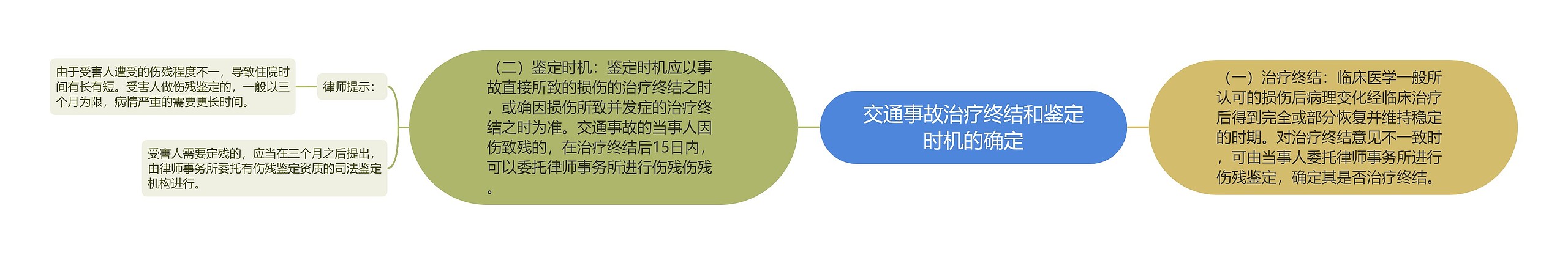 交通事故治疗终结和鉴定时机的确定