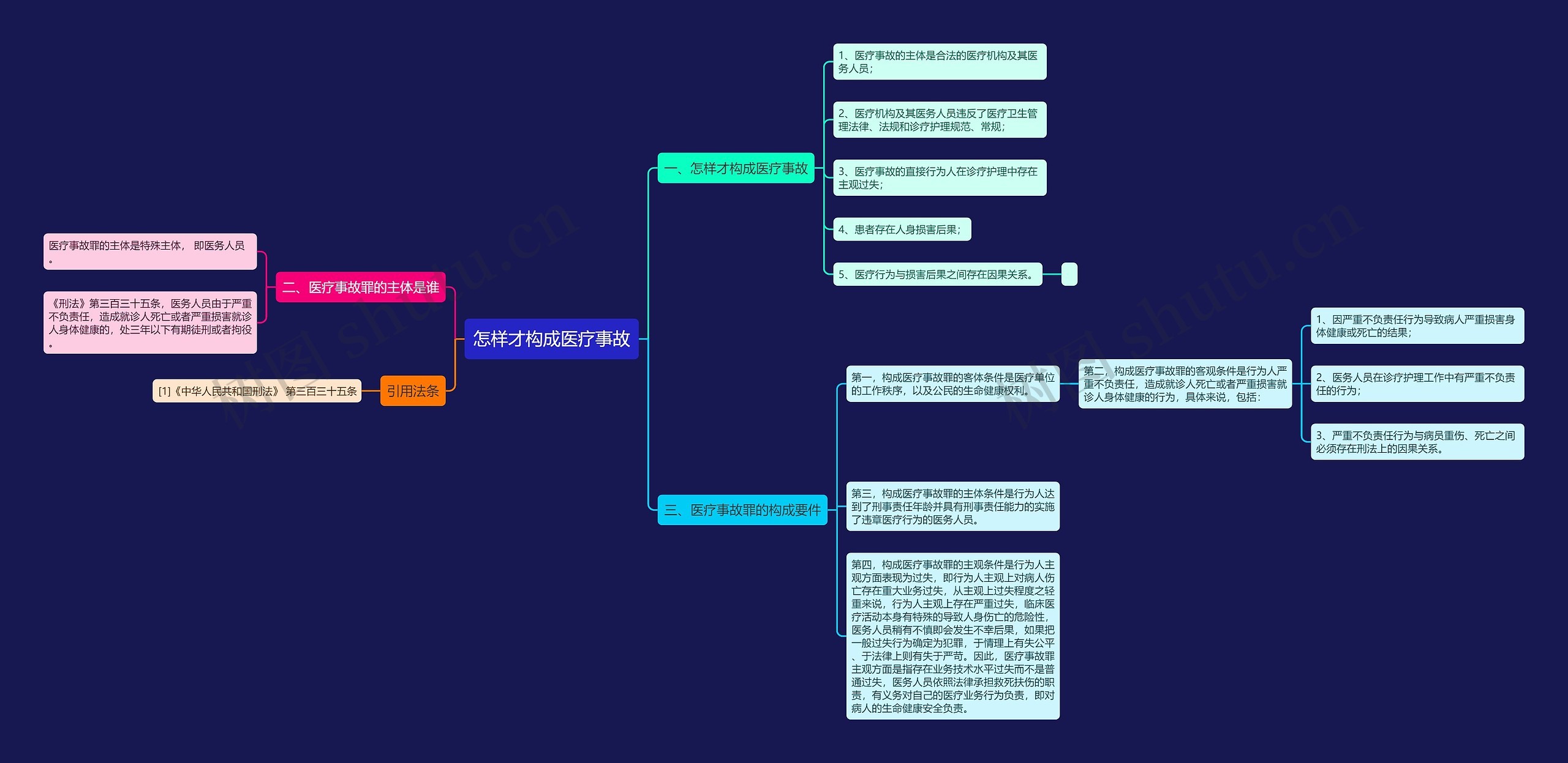 怎样才构成医疗事故思维导图