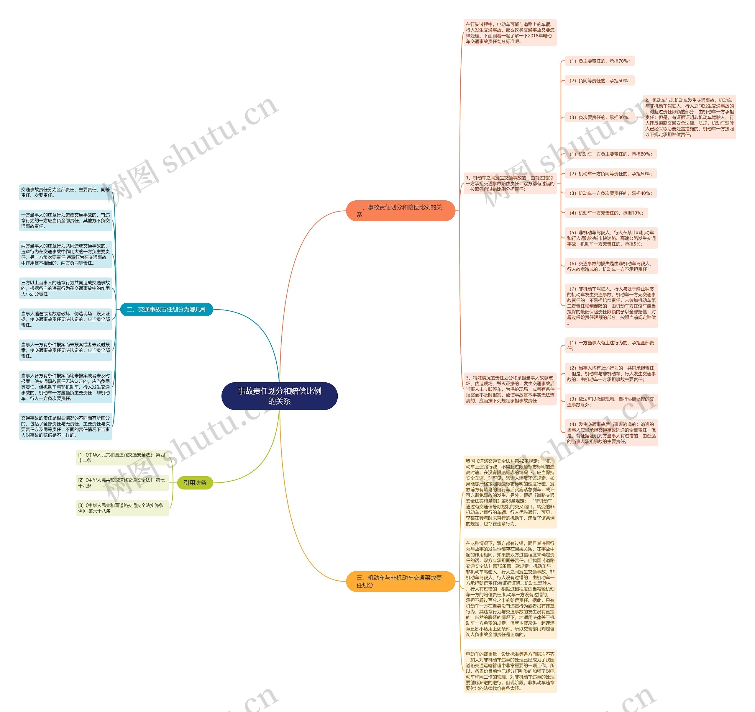 事故责任划分和赔偿比例的关系思维导图