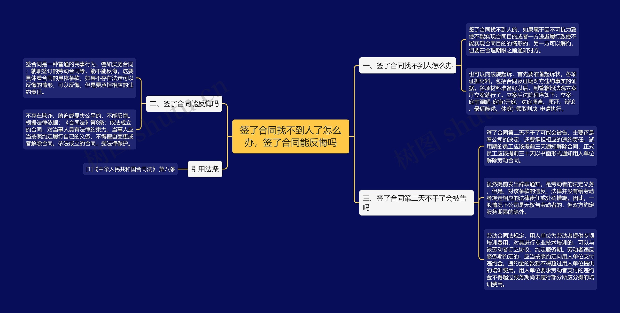 签了合同找不到人了怎么办，签了合同能反悔吗思维导图