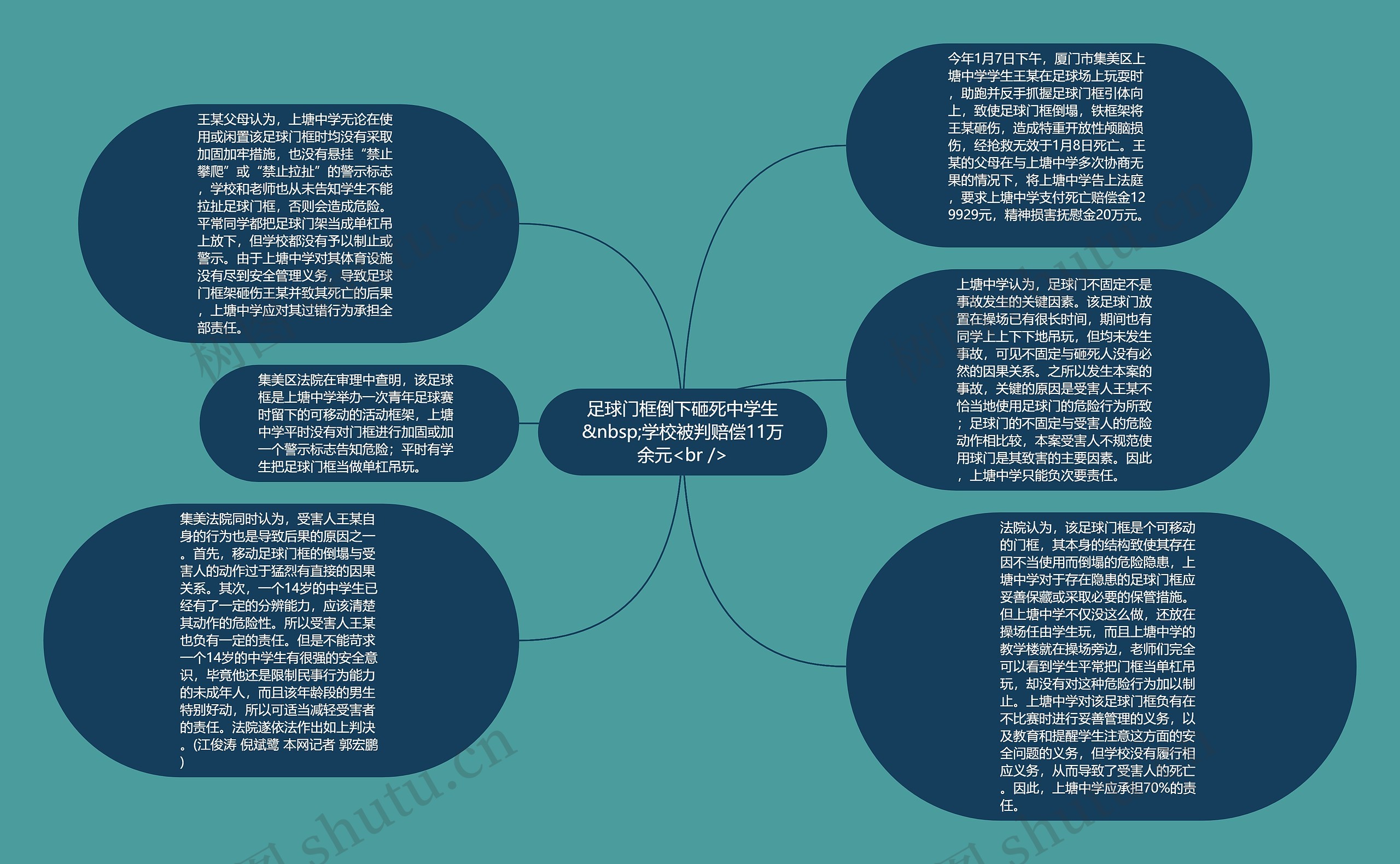 足球门框倒下砸死中学生&nbsp;学校被判赔偿11万余元<br />思维导图