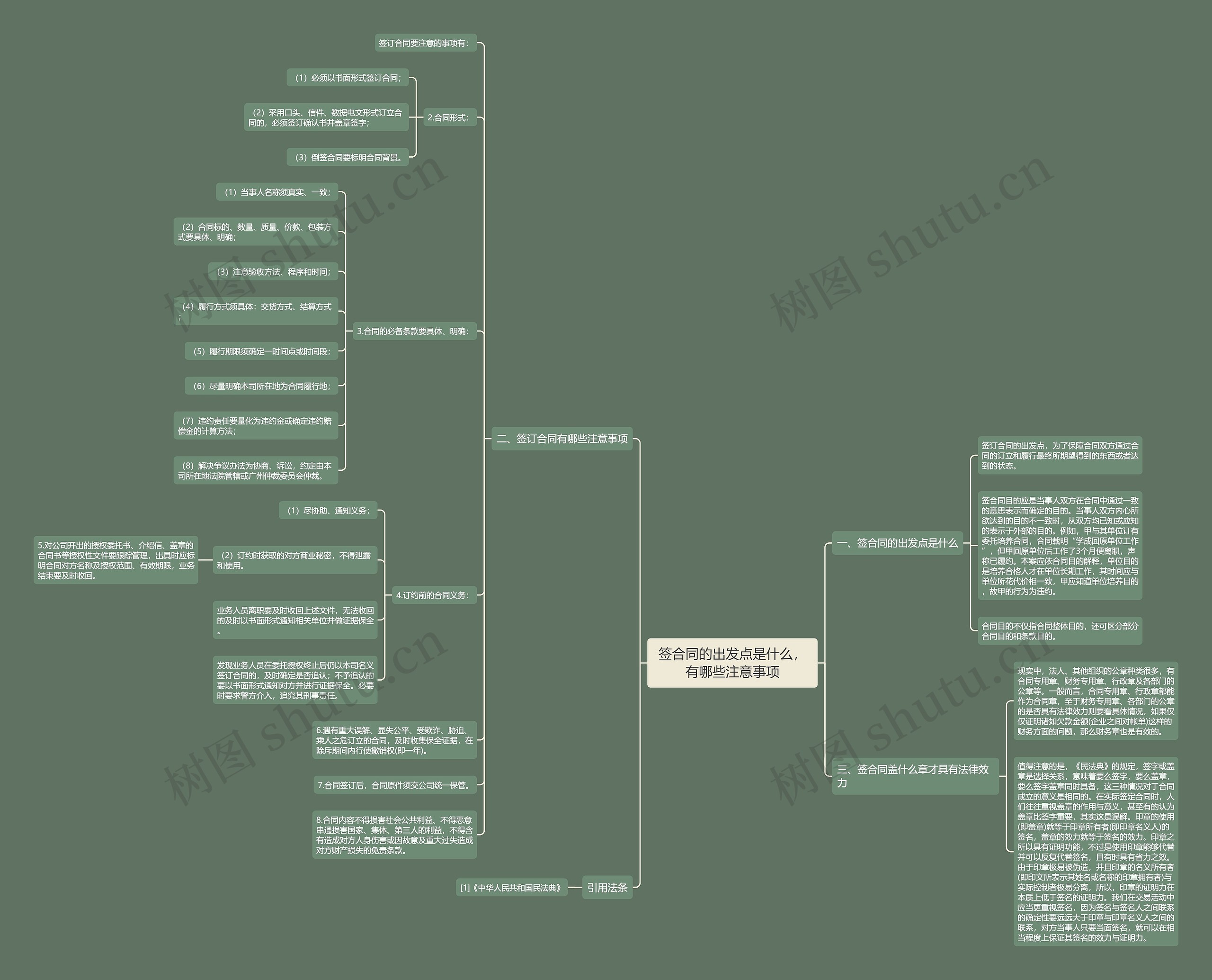 签合同的出发点是什么，有哪些注意事项思维导图