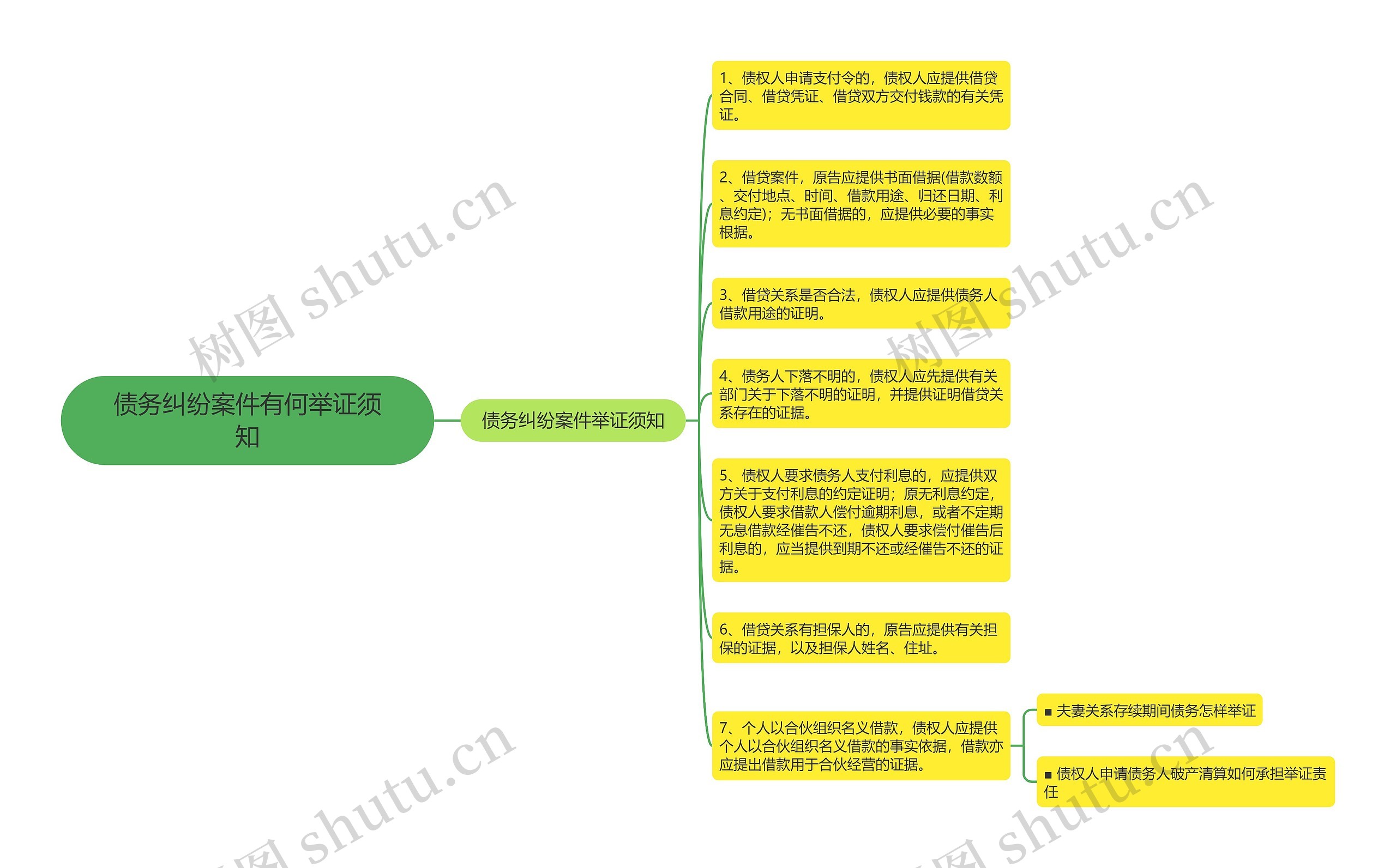 债务纠纷案件有何举证须知