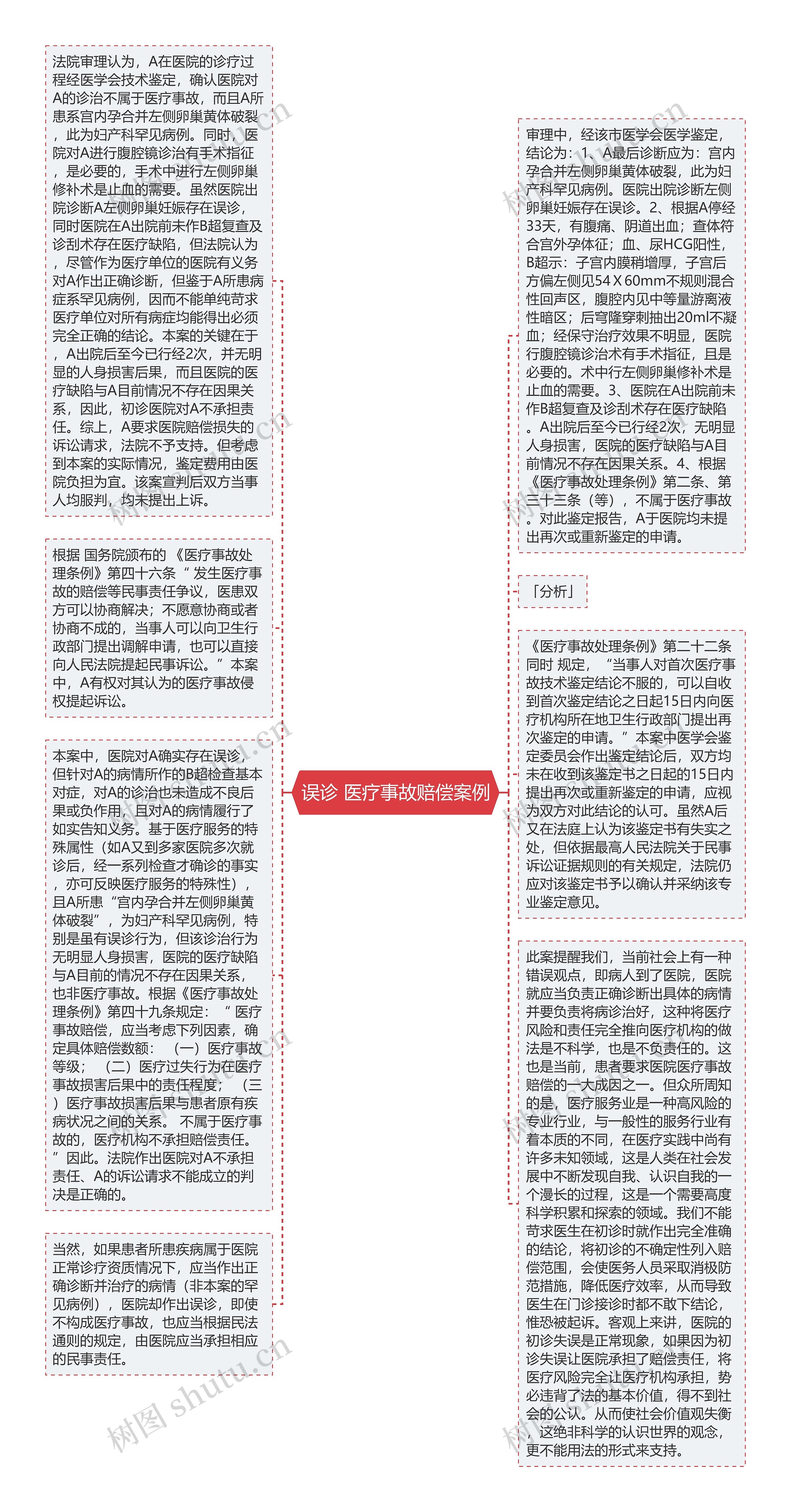 误诊 医疗事故赔偿案例思维导图