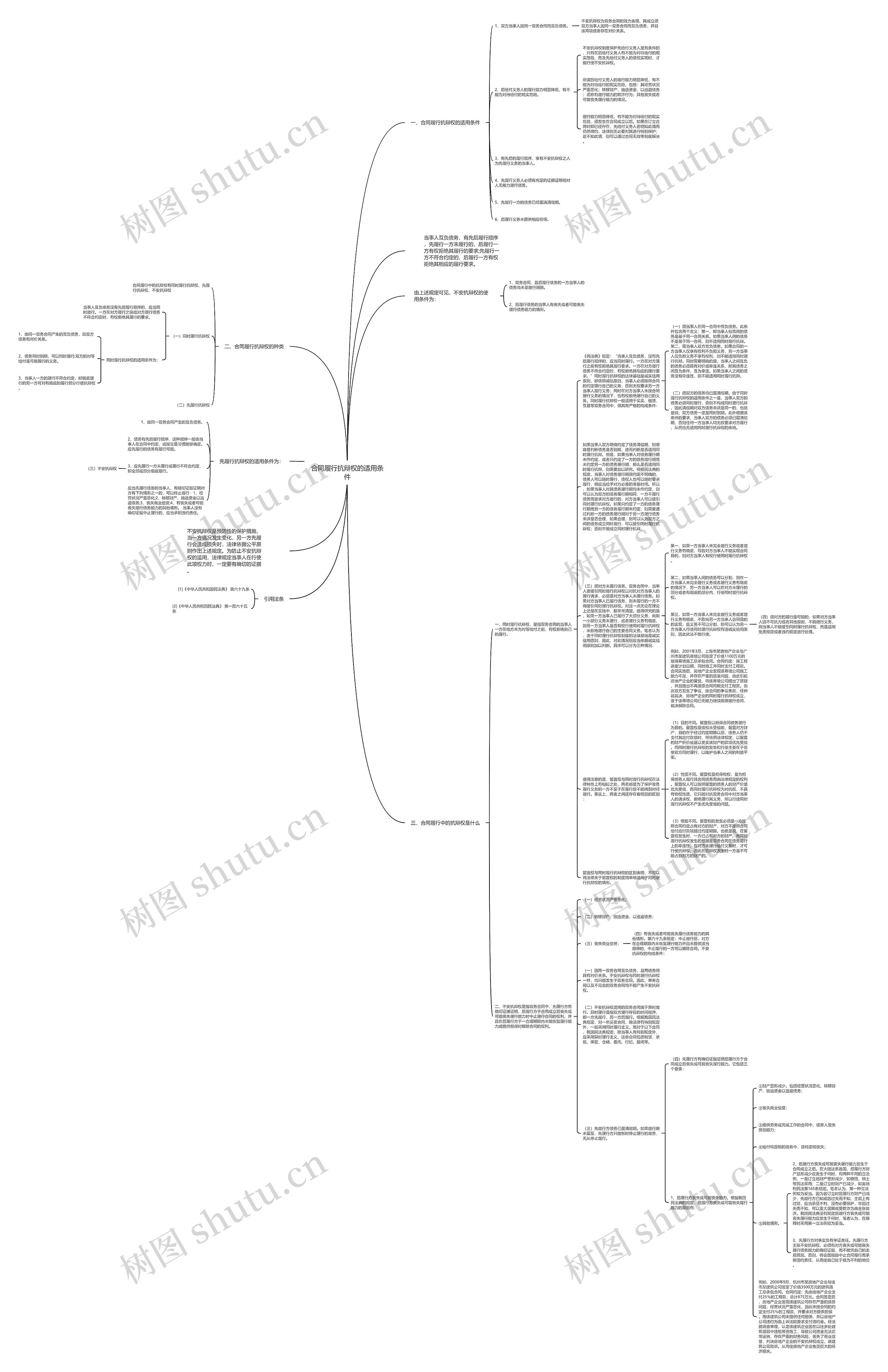 合同履行抗辩权的适用条件思维导图