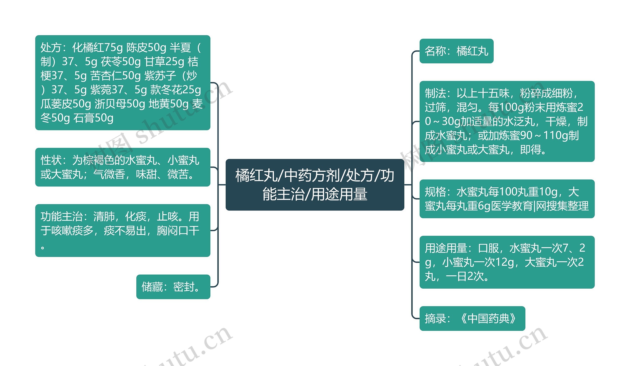 橘红丸/中药方剂/处方/功能主治/用途用量