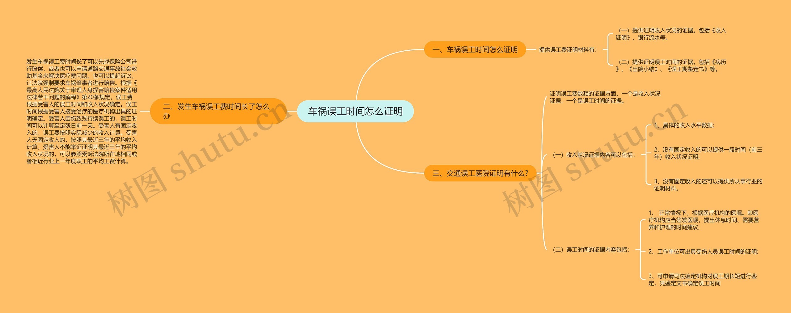 车祸误工时间怎么证明思维导图