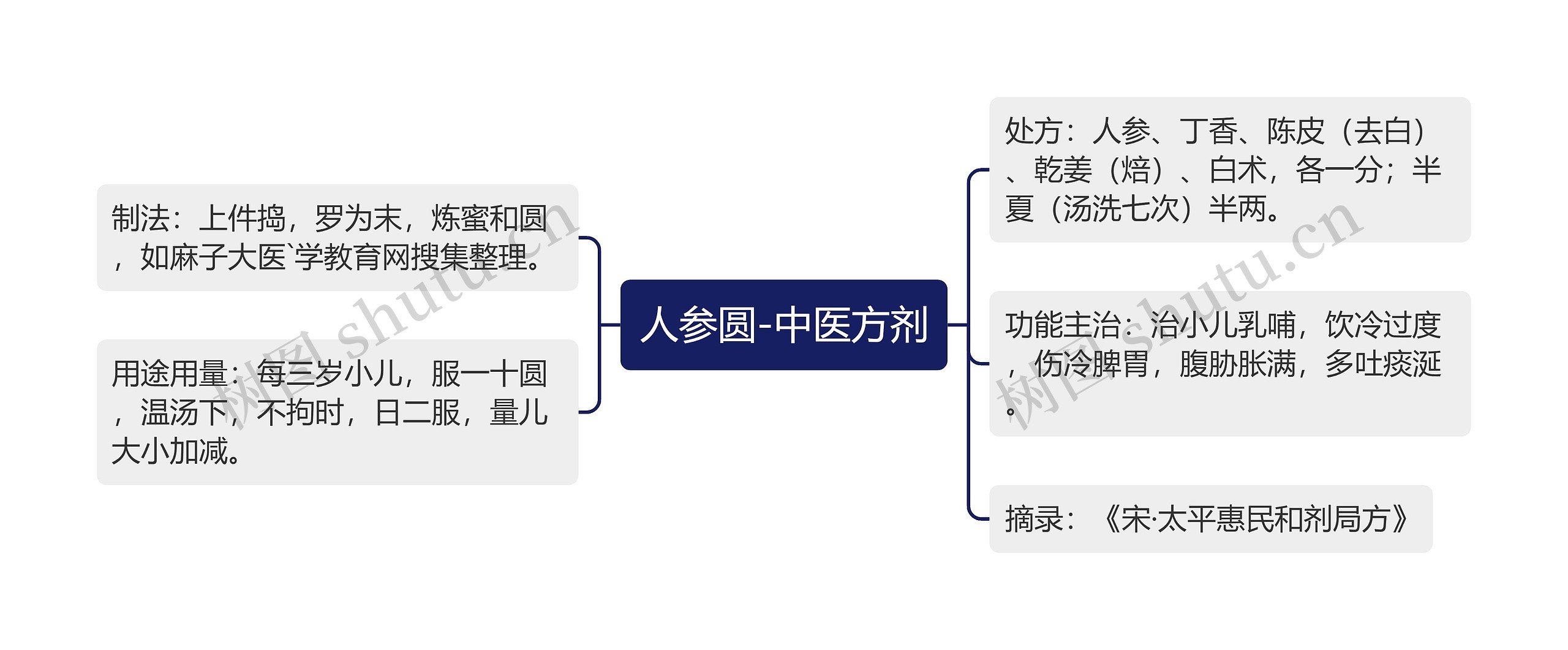 人参圆-中医方剂思维导图