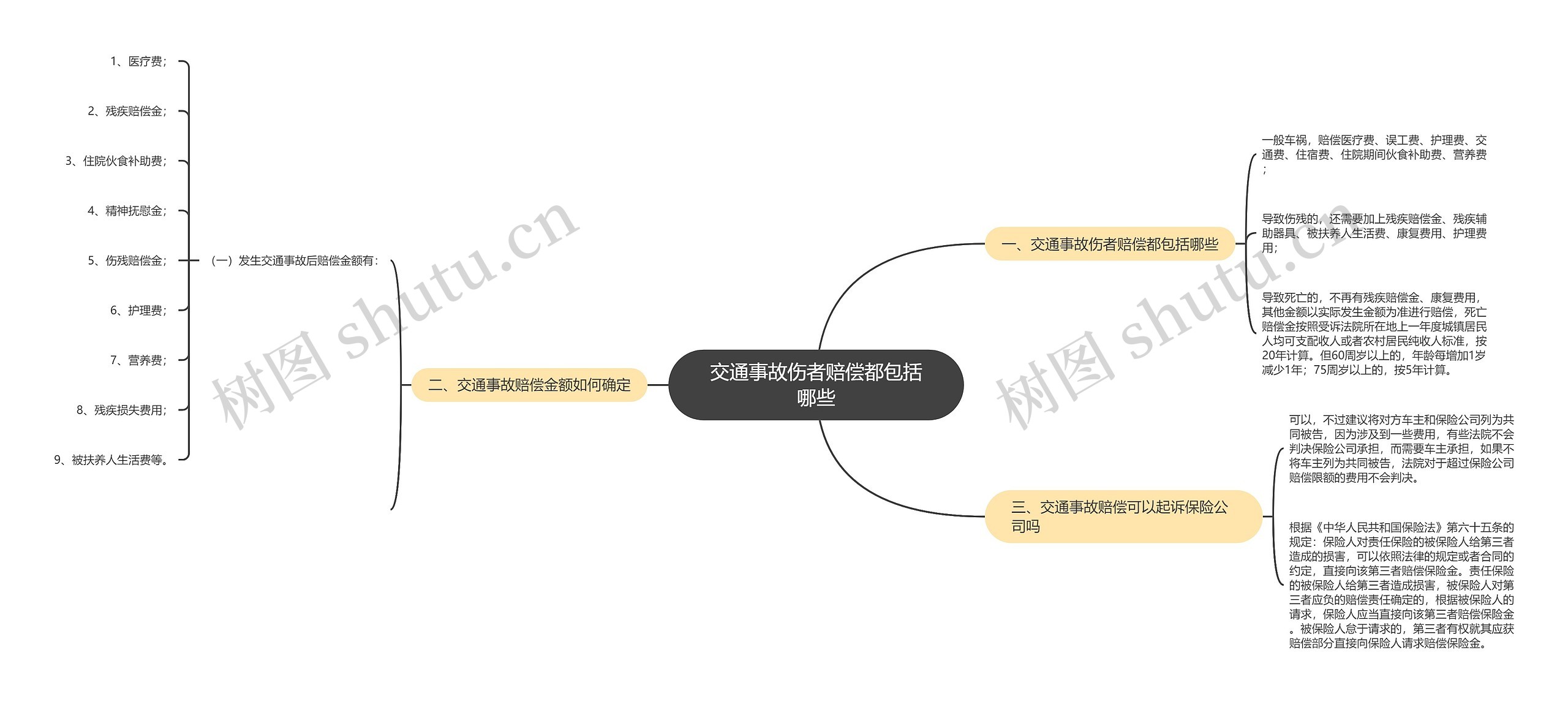 交通事故伤者赔偿都包括哪些思维导图