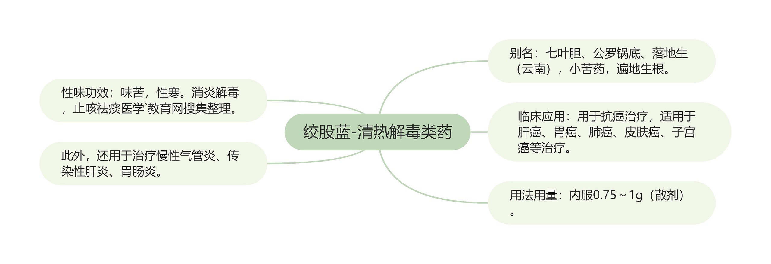 绞股蓝-清热解毒类药