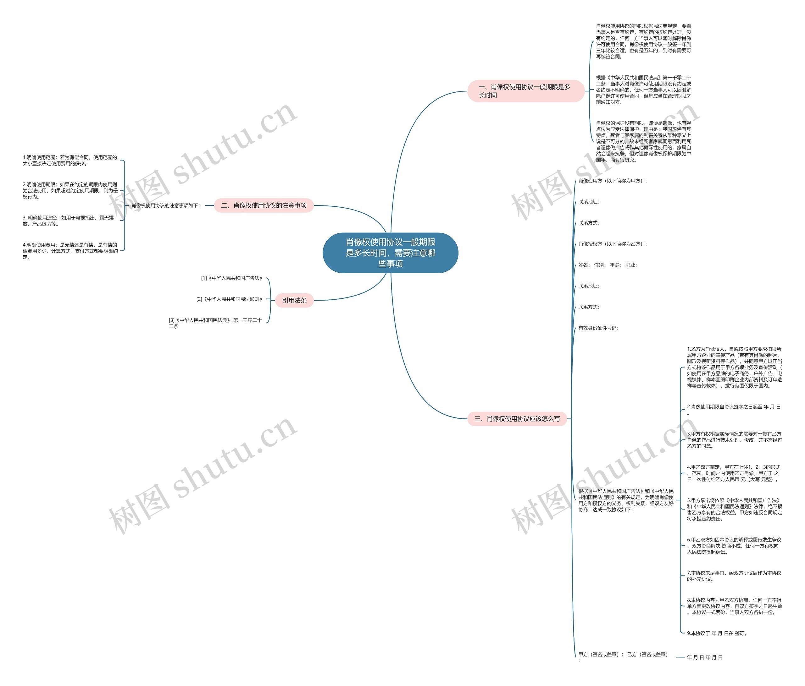 肖像权使用协议一般期限是多长时间，需要注意哪些事项思维导图