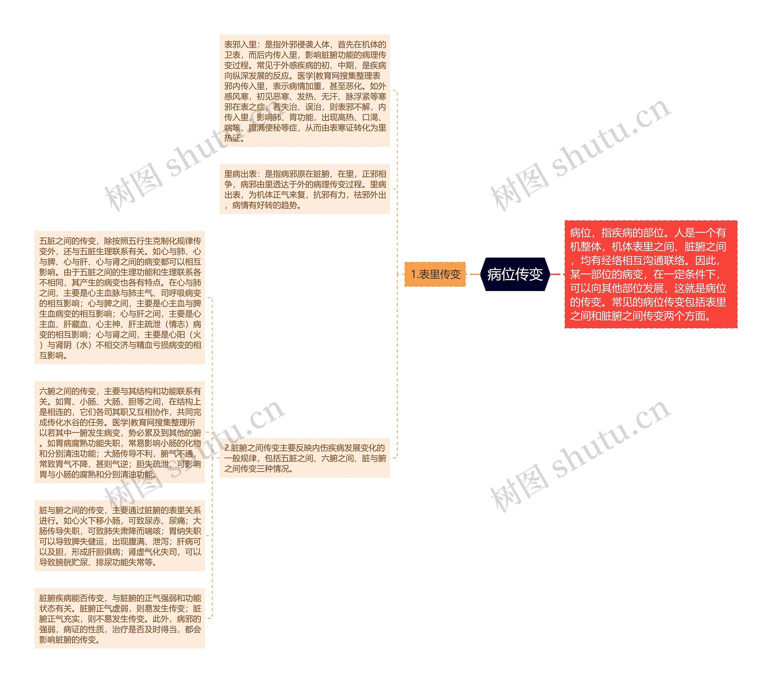 病位传变思维导图
