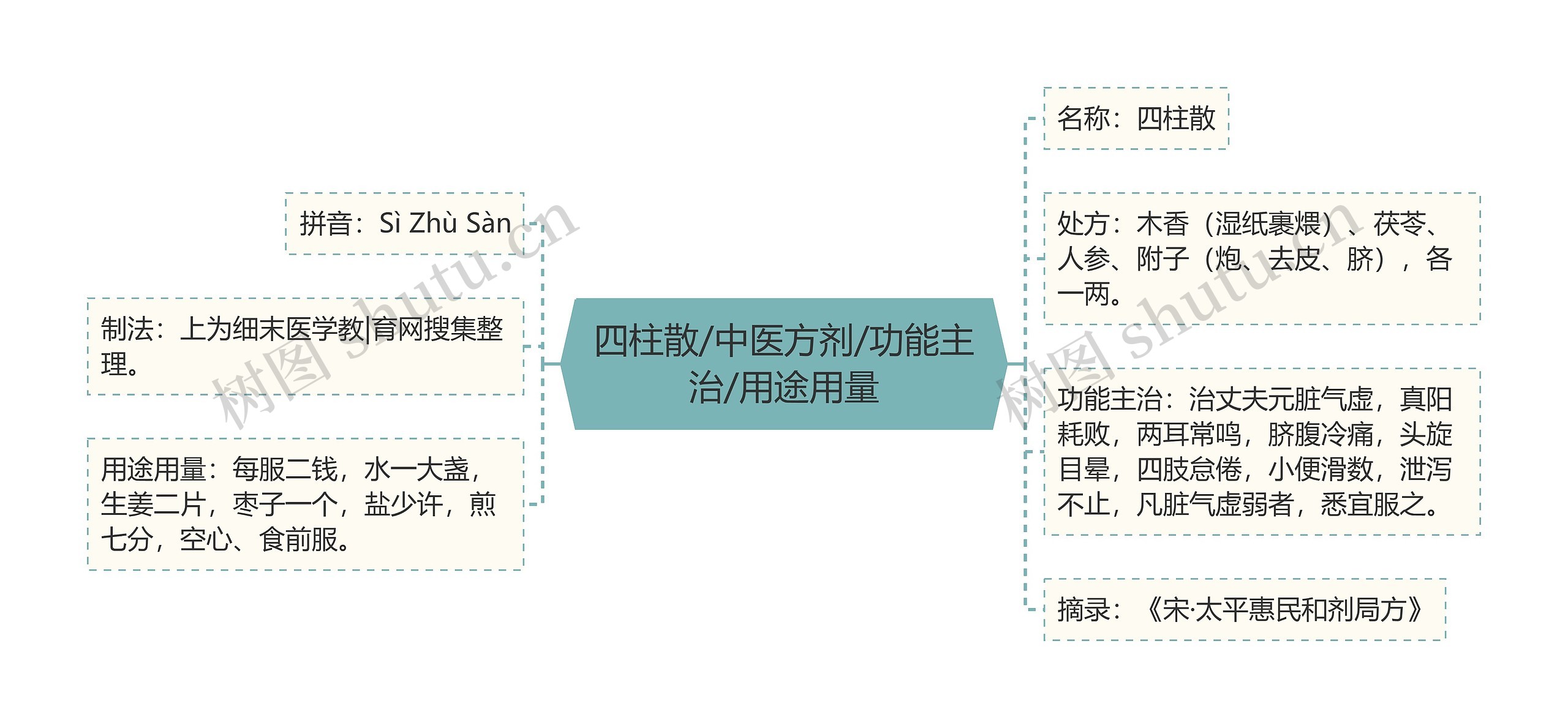 四柱散/中医方剂/功能主治/用途用量思维导图