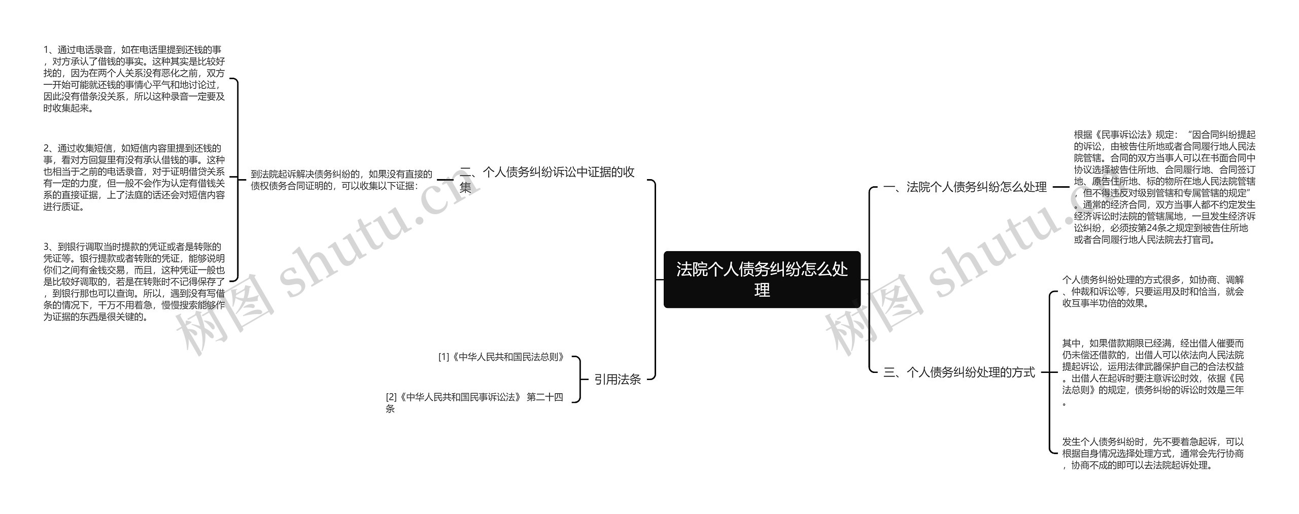 法院个人债务纠纷怎么处理思维导图