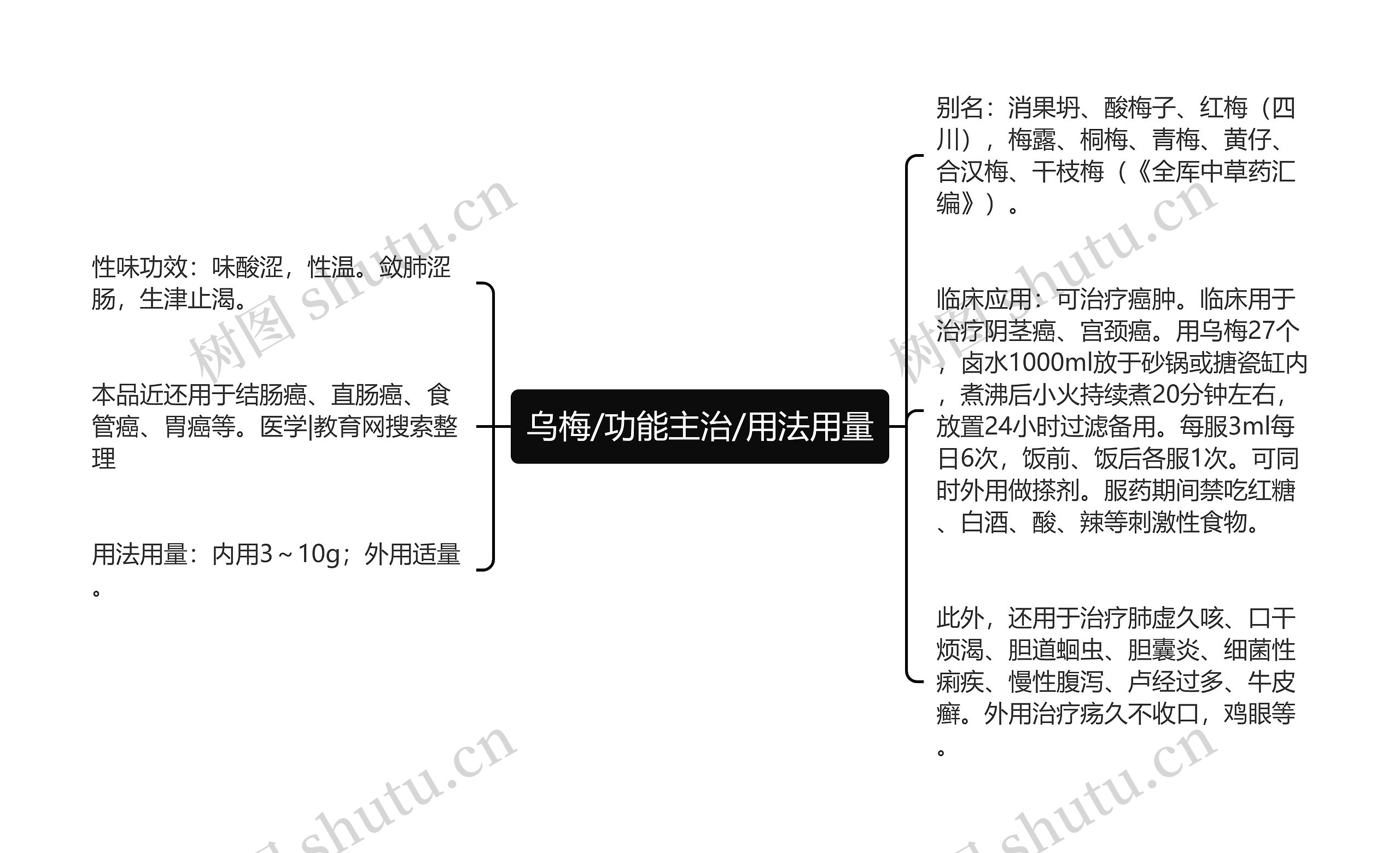 乌梅/功能主治/用法用量思维导图