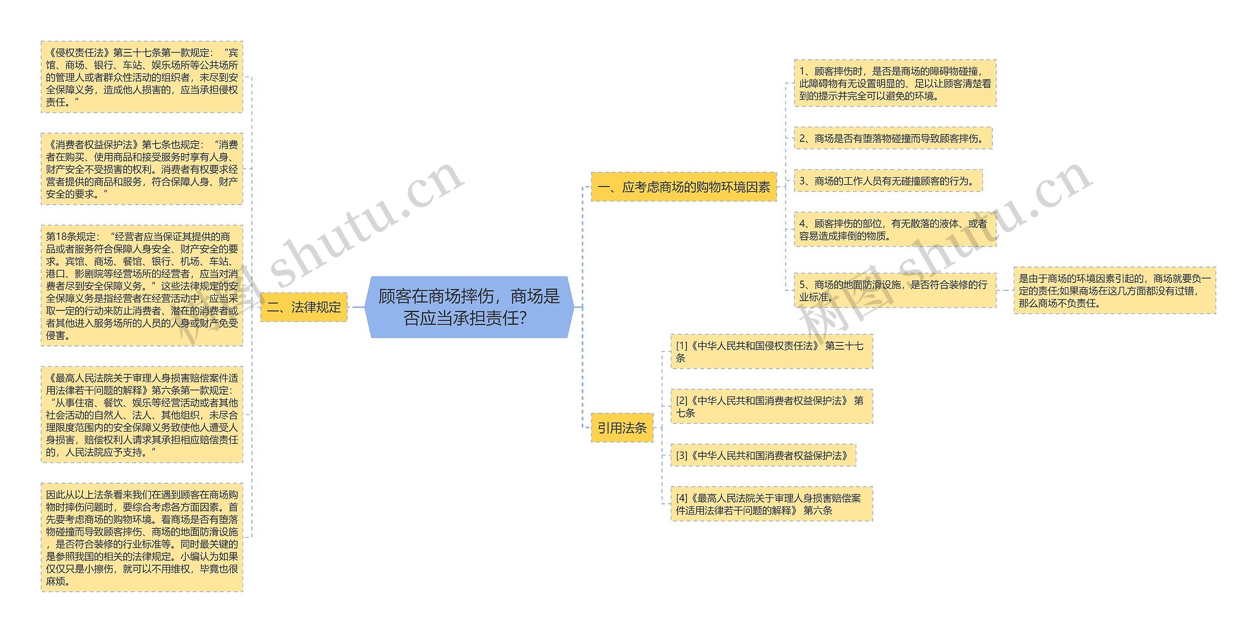 顾客在商场摔伤，商场是否应当承担责任？思维导图