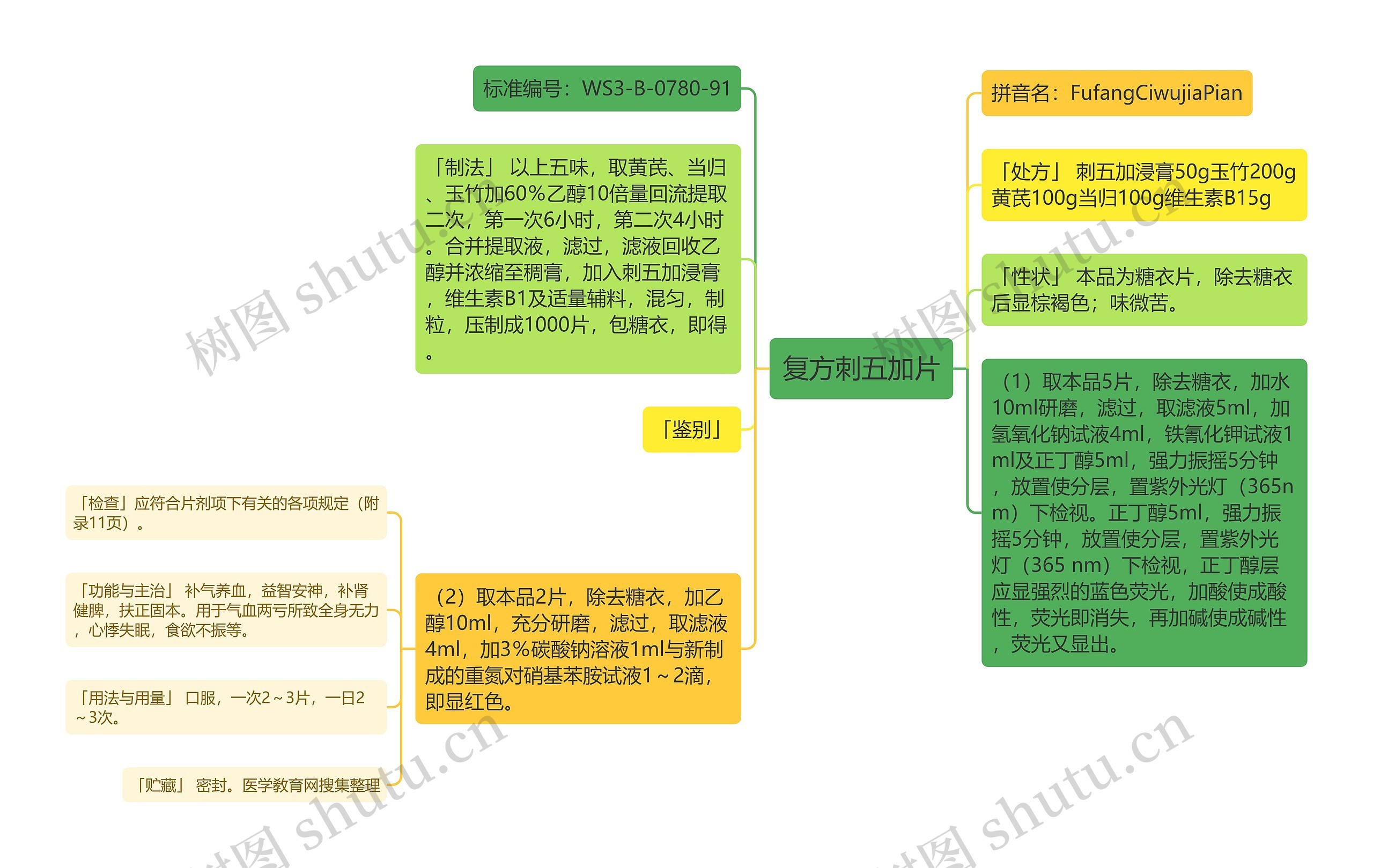 复方刺五加片思维导图