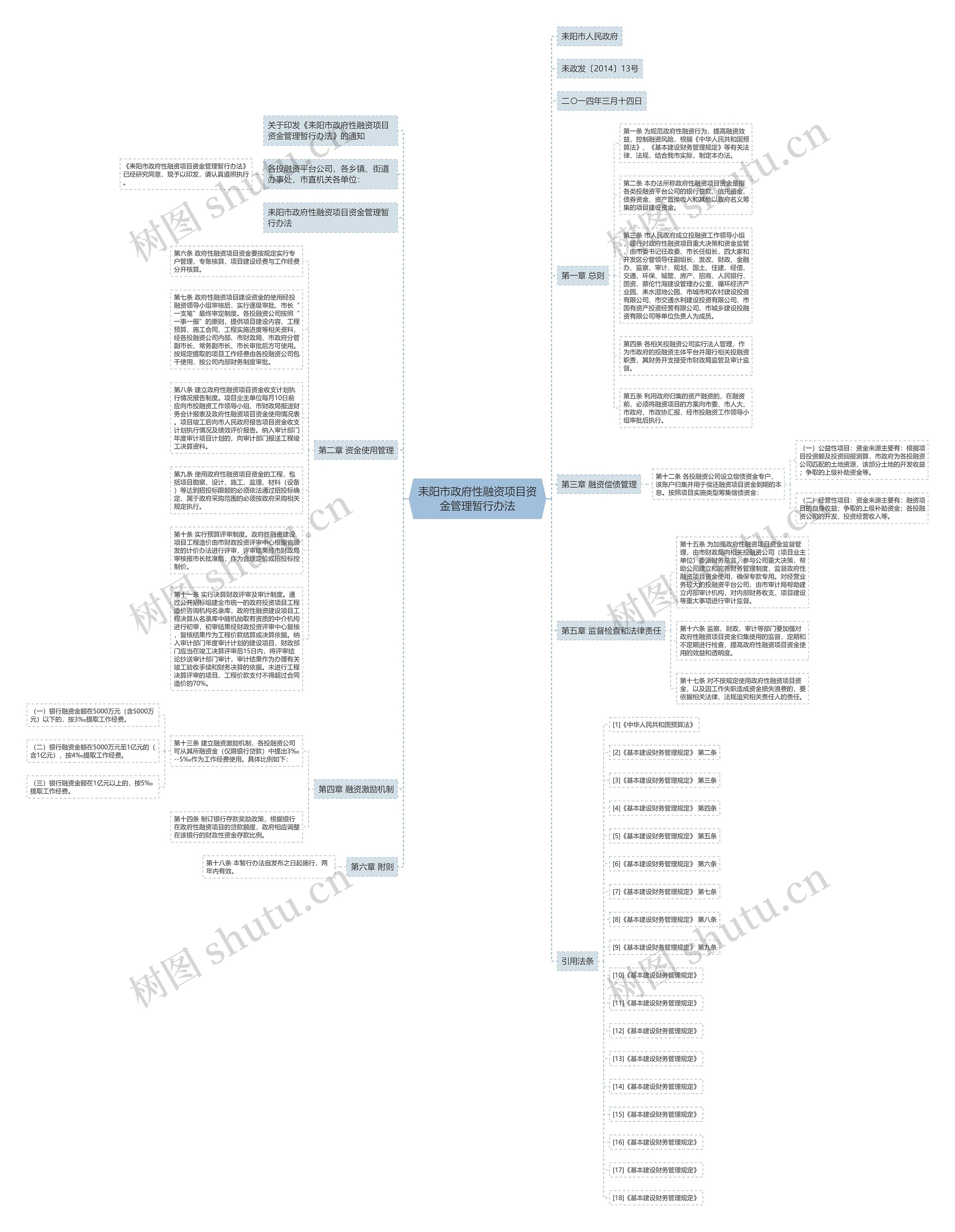 耒阳市政府性融资项目资金管理暂行办法思维导图