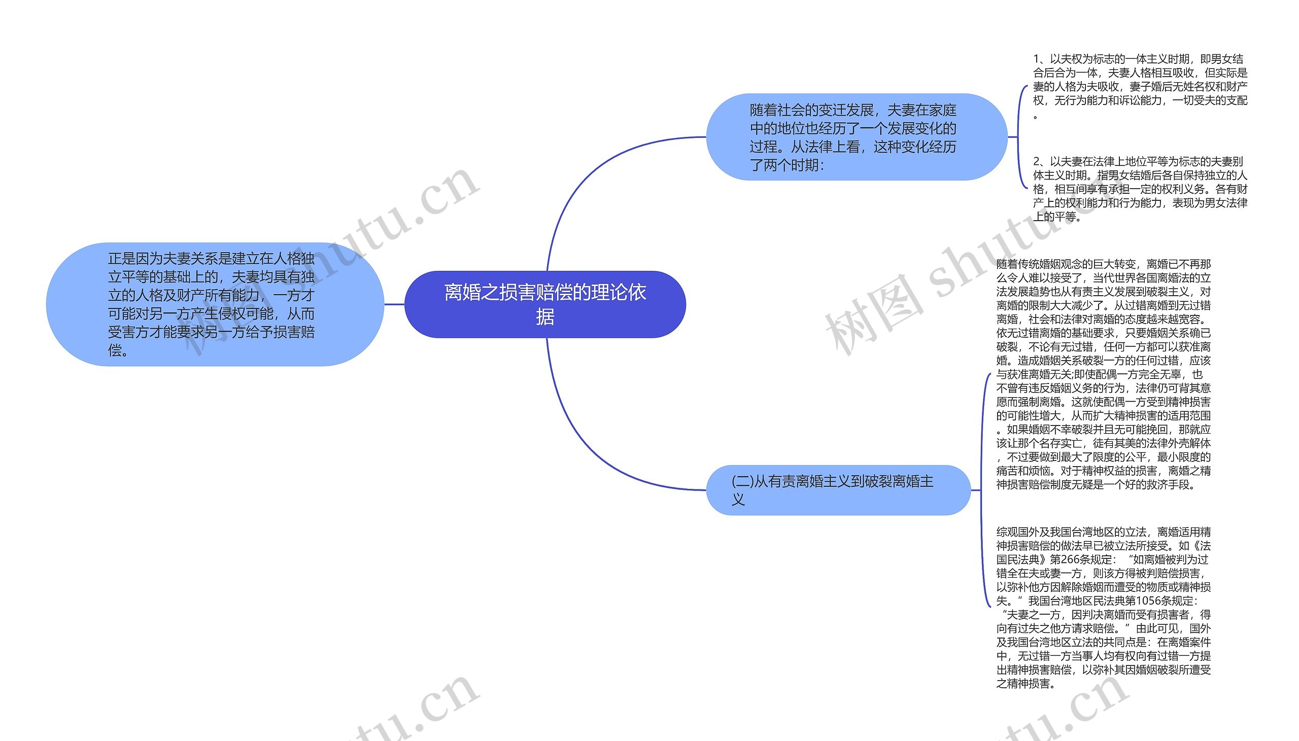 离婚之损害赔偿的理论依据思维导图