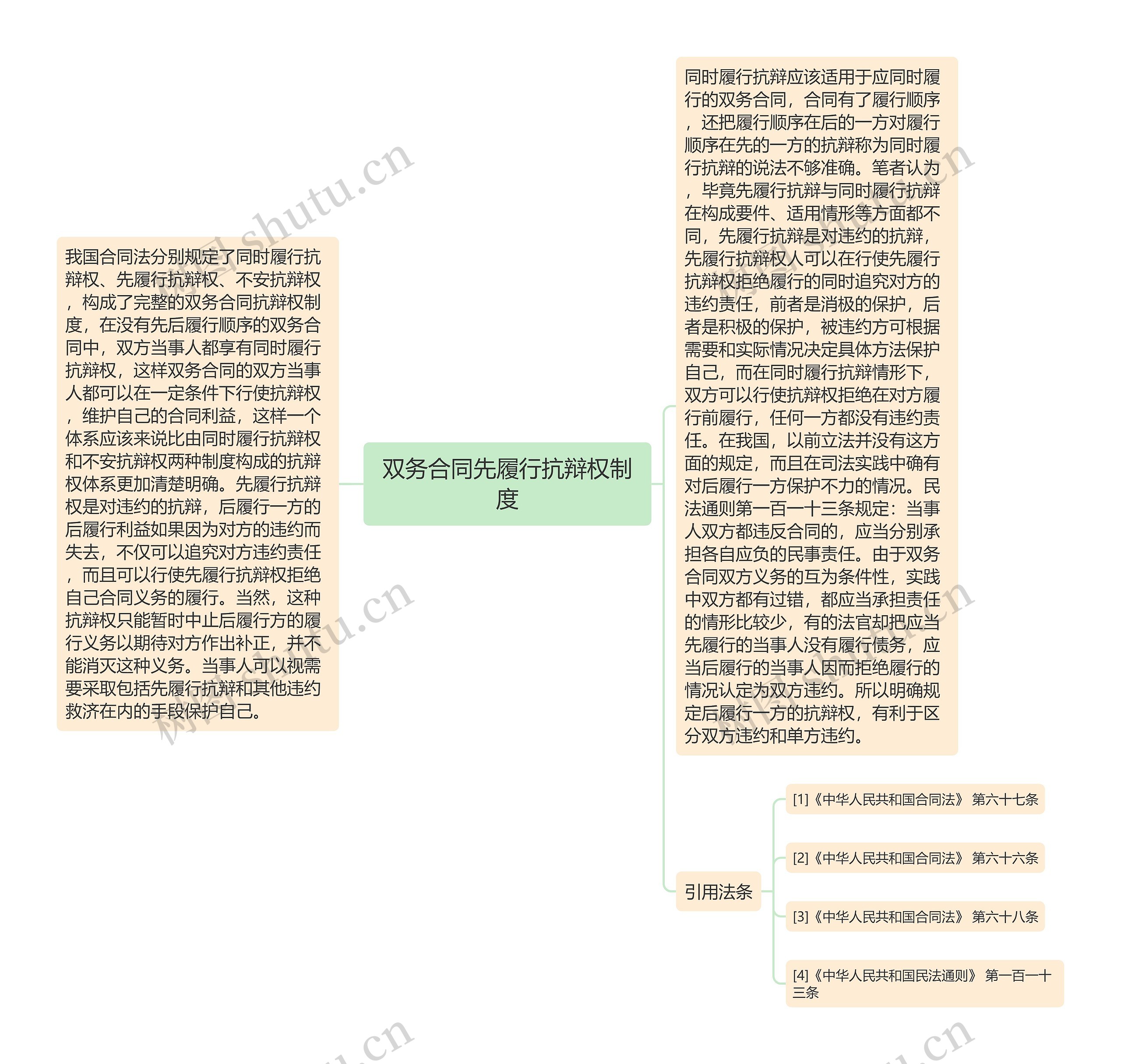 双务合同先履行抗辩权制度