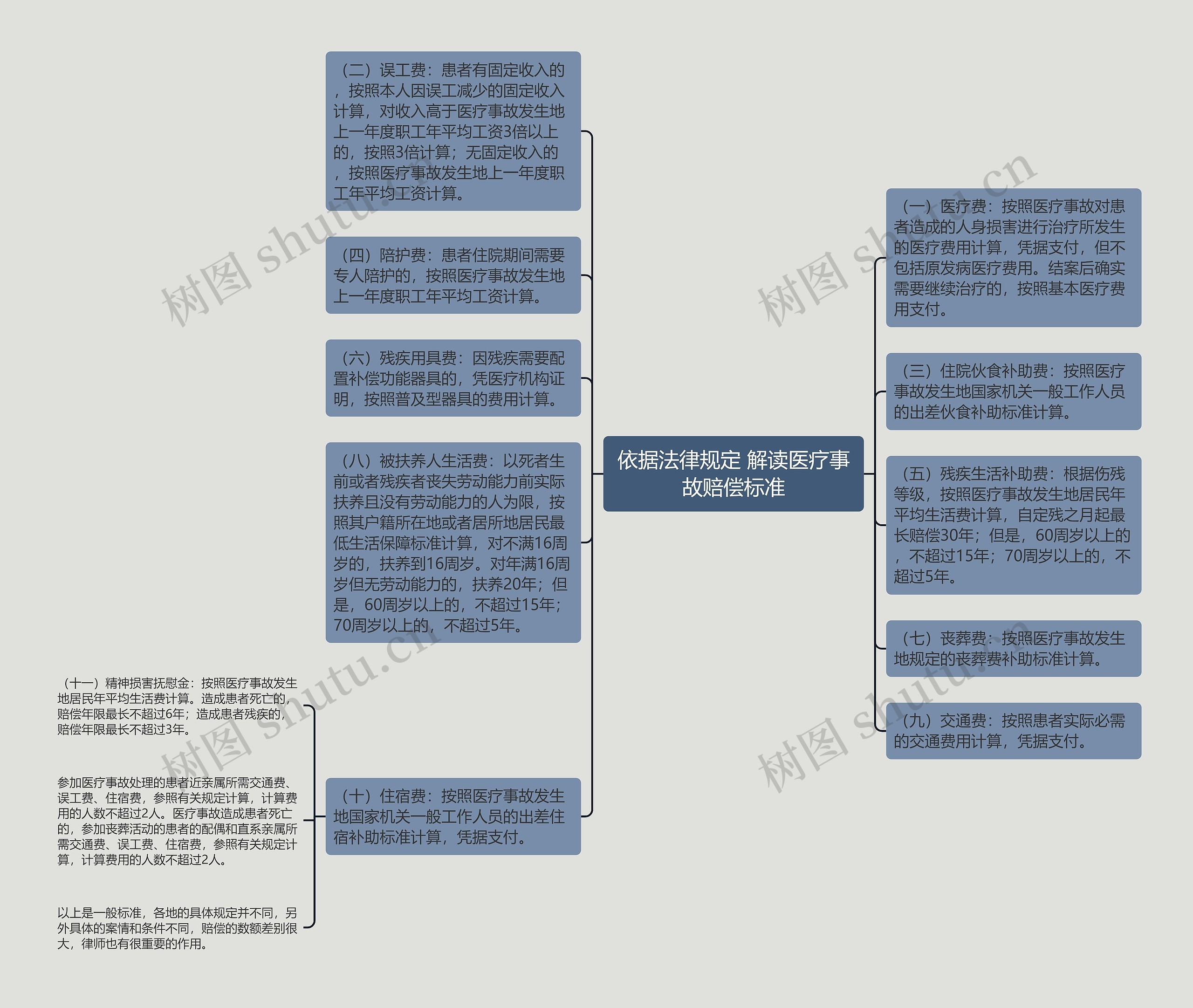 依据法律规定 解读医疗事故赔偿标准