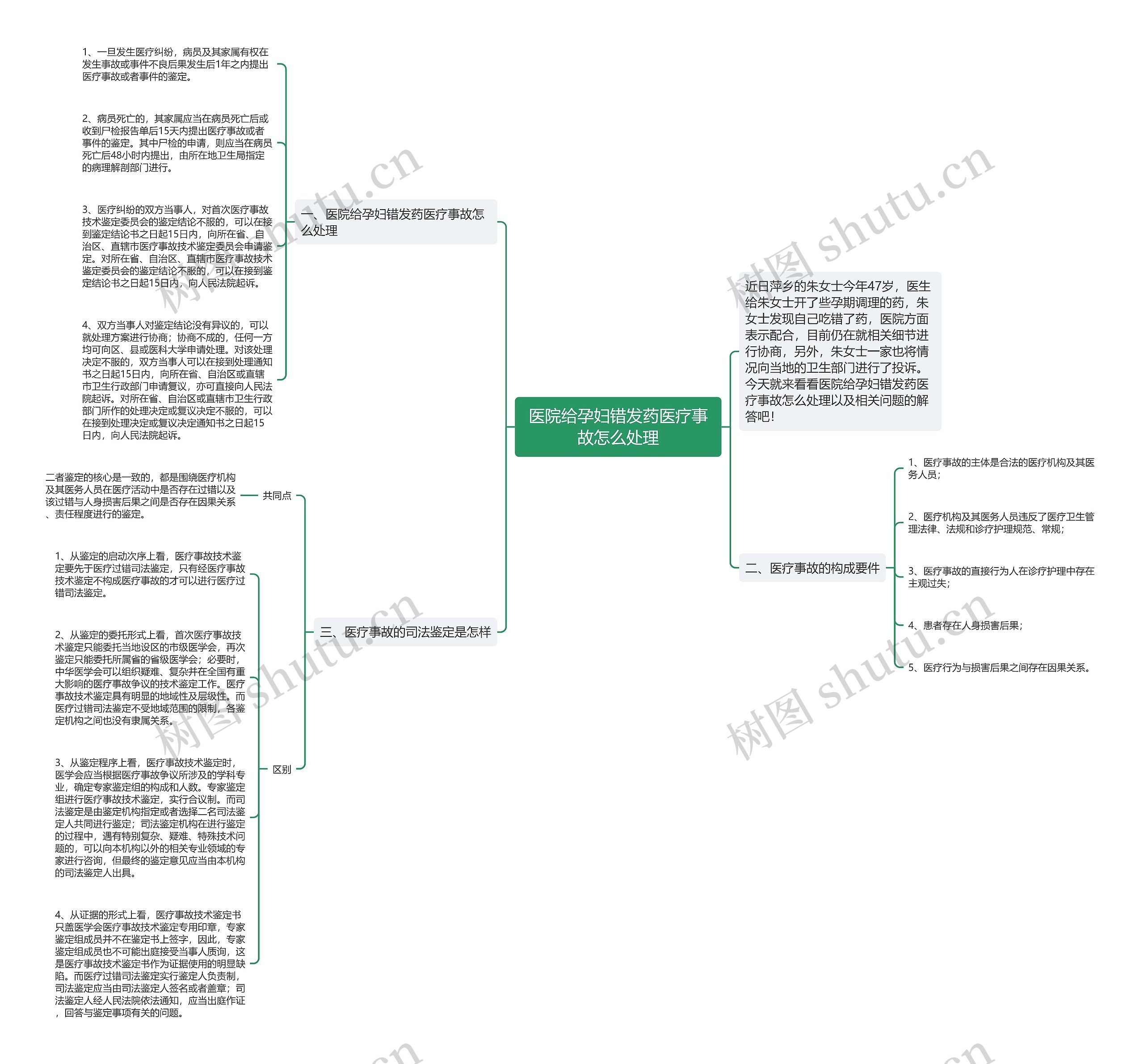 医院给孕妇错发药医疗事故怎么处理思维导图
