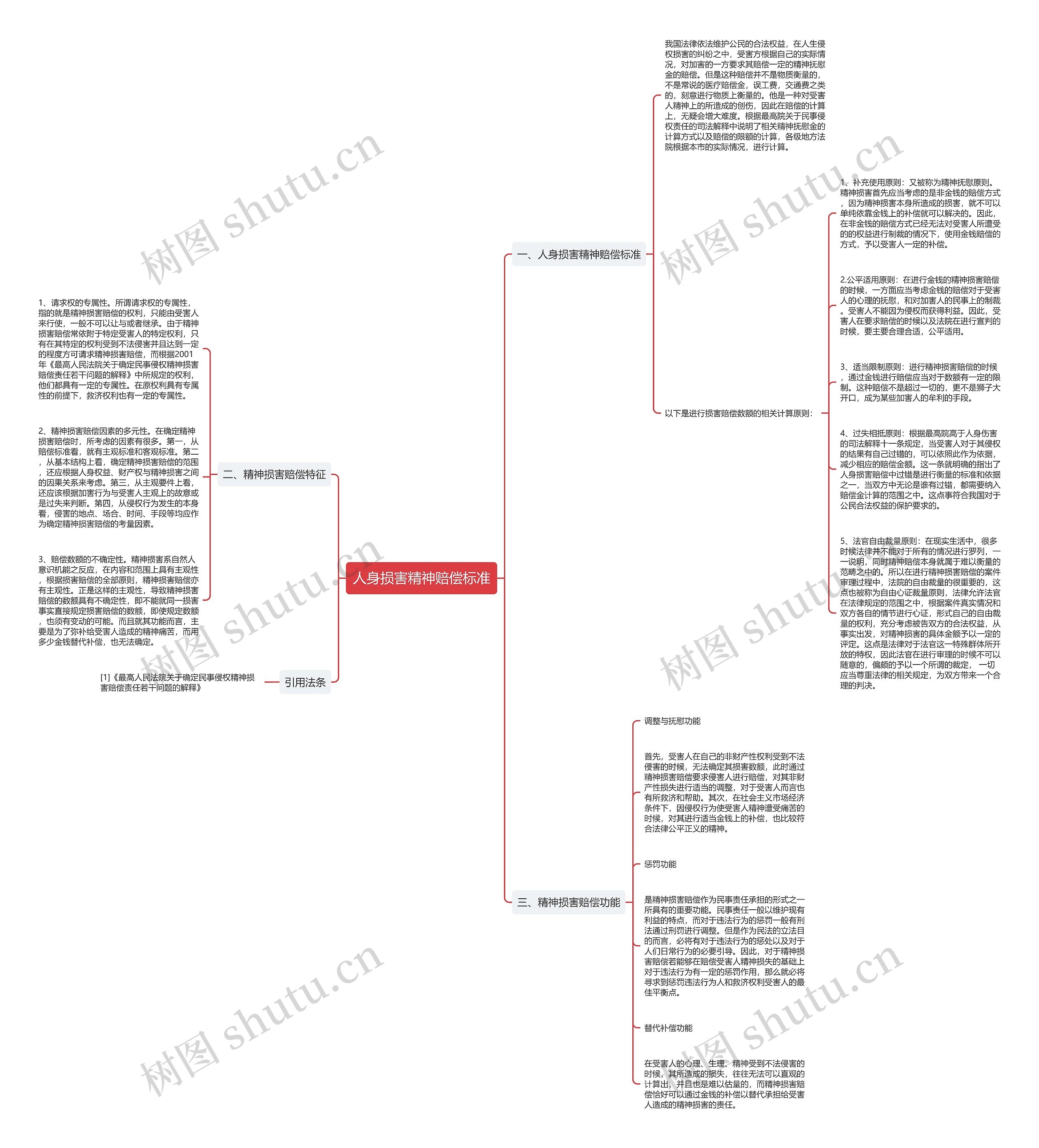 人身损害精神赔偿标准思维导图