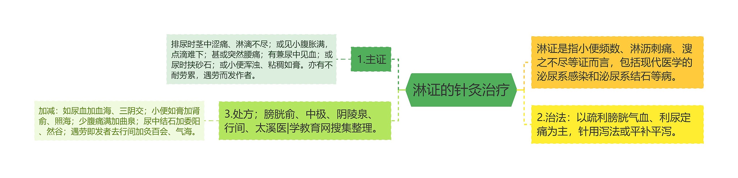 淋证的针灸治疗