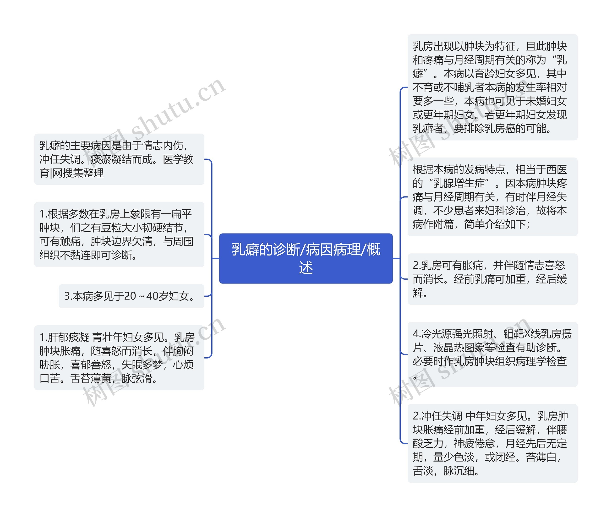 乳癖的诊断/病因病理/概述思维导图