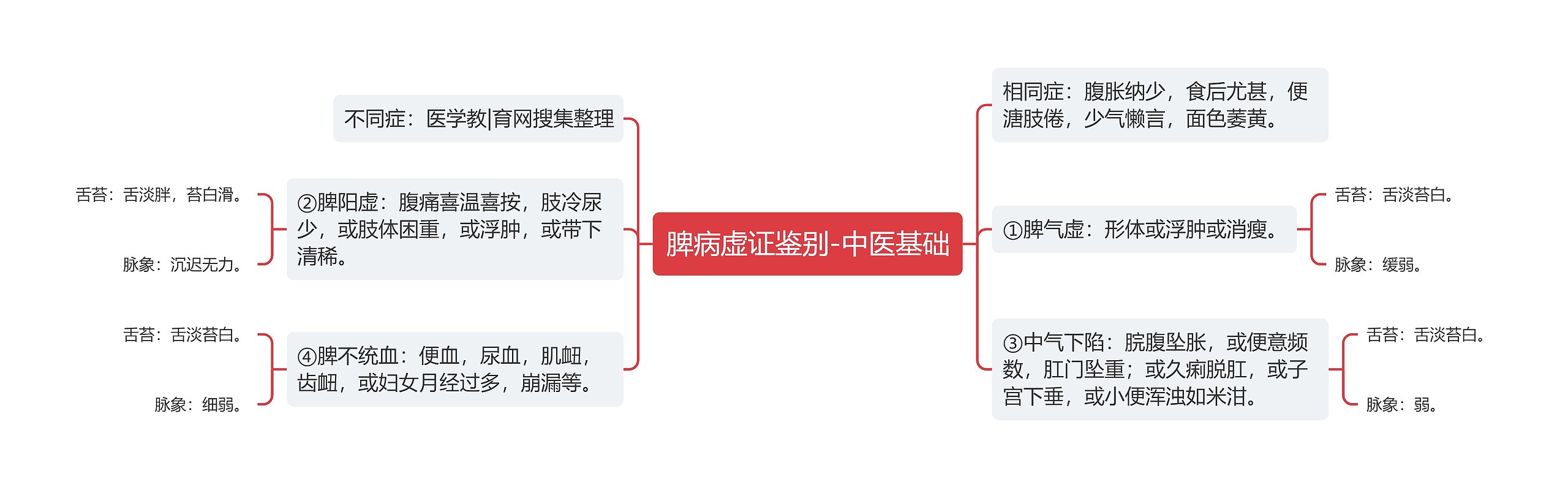 脾病虚证鉴别-中医基础思维导图