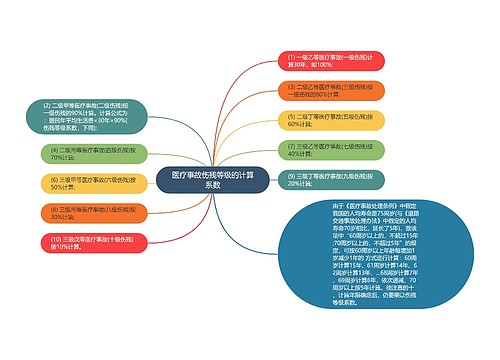 医疗事故伤残等级的计算系数