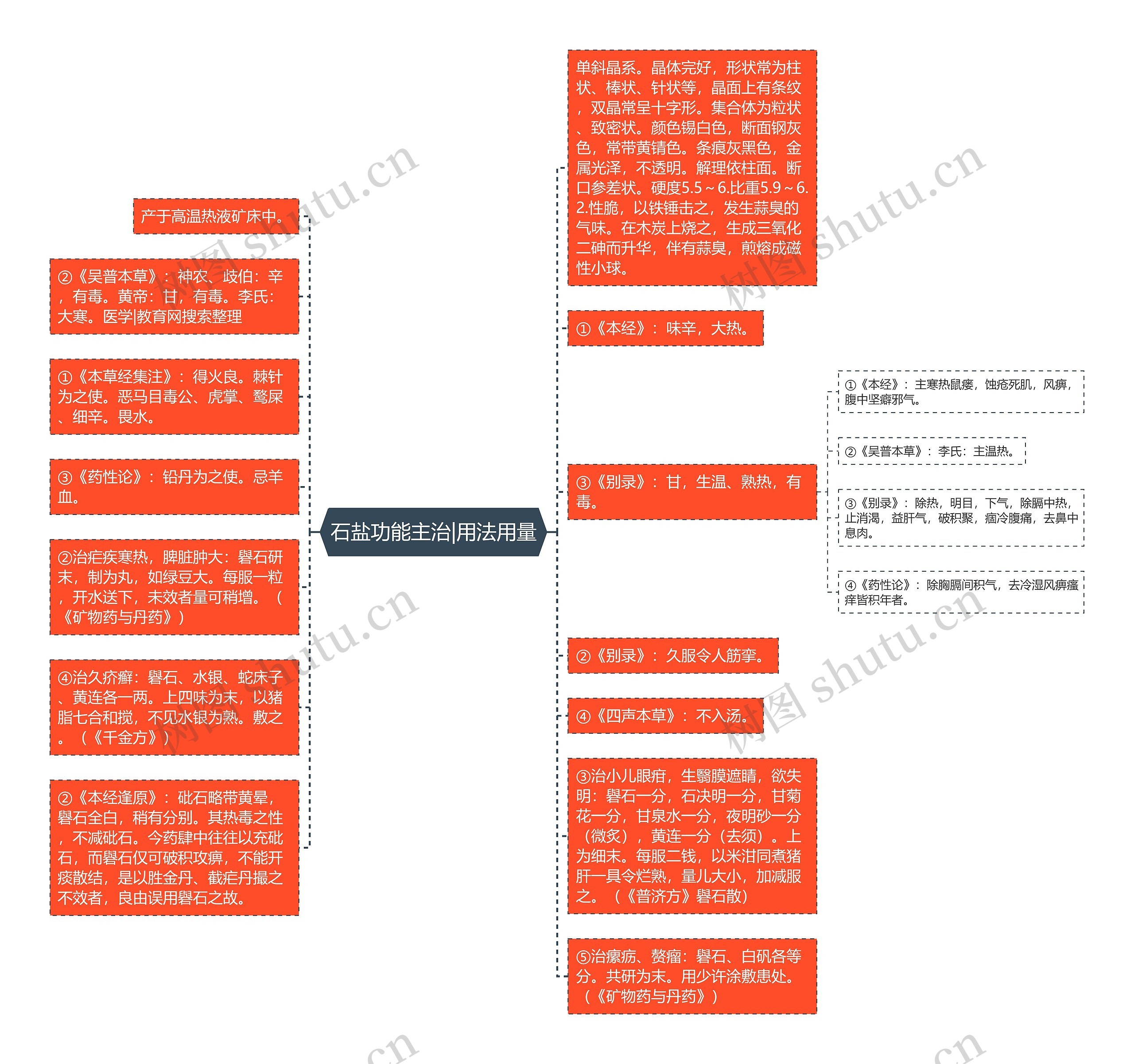 石盐功能主治|用法用量思维导图